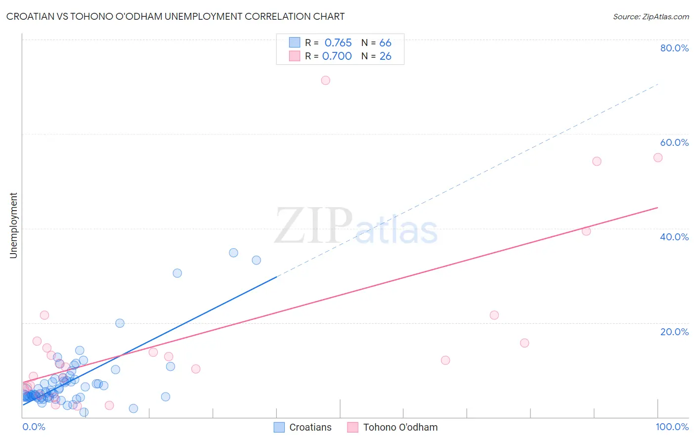 Croatian vs Tohono O'odham Unemployment
