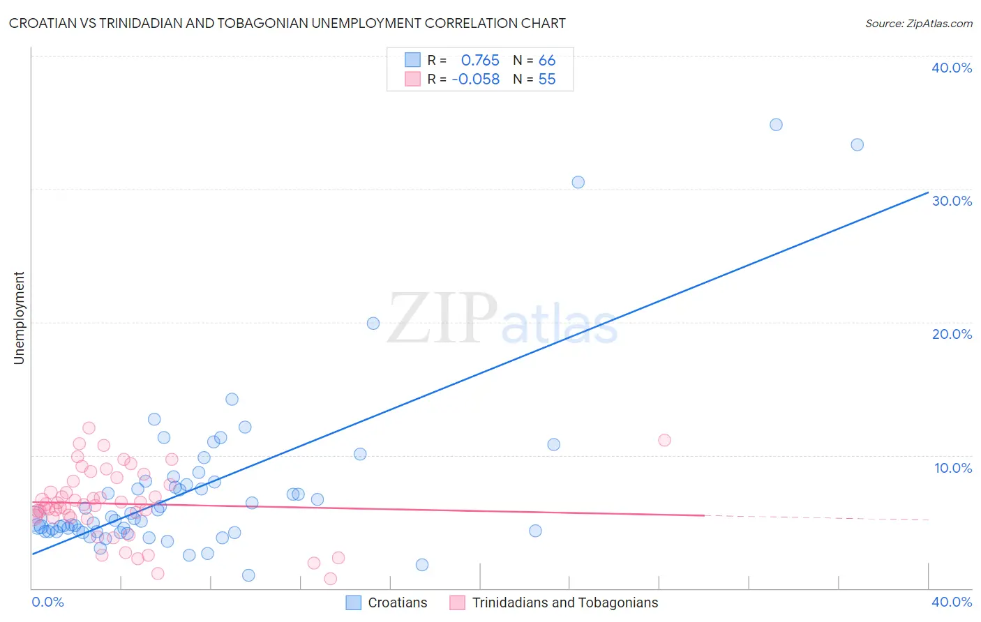 Croatian vs Trinidadian and Tobagonian Unemployment