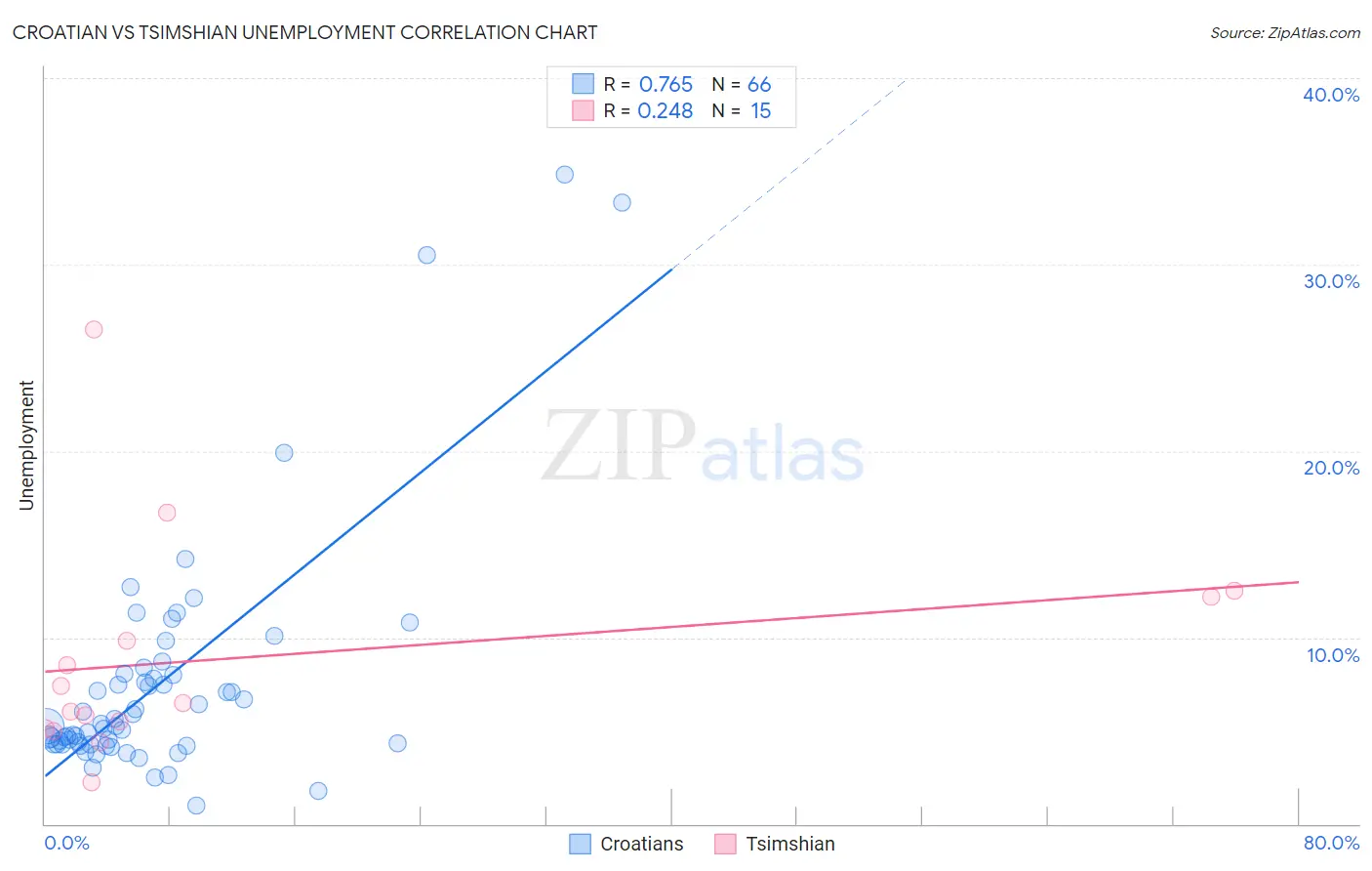 Croatian vs Tsimshian Unemployment
