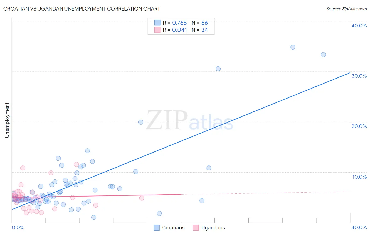 Croatian vs Ugandan Unemployment