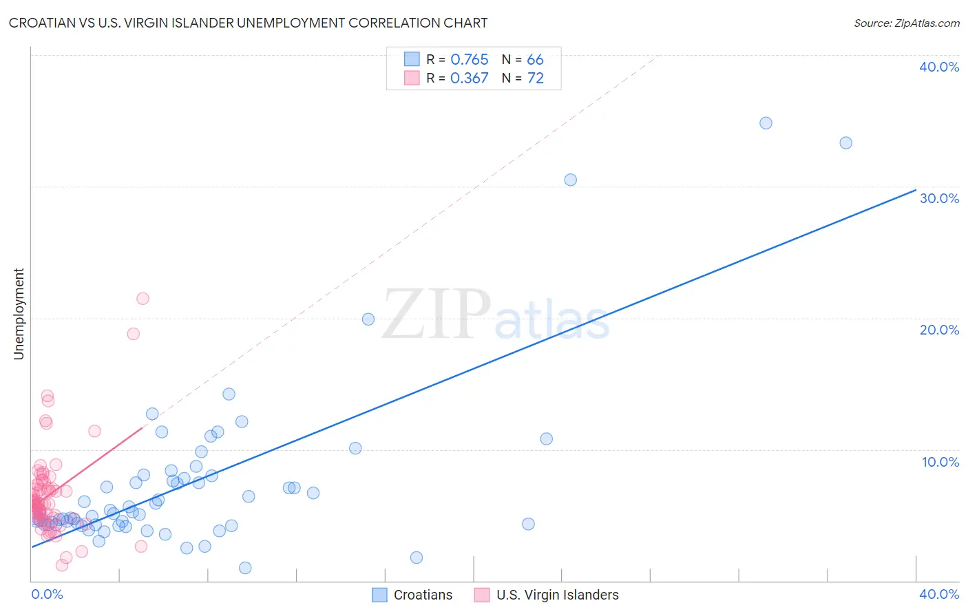 Croatian vs U.S. Virgin Islander Unemployment