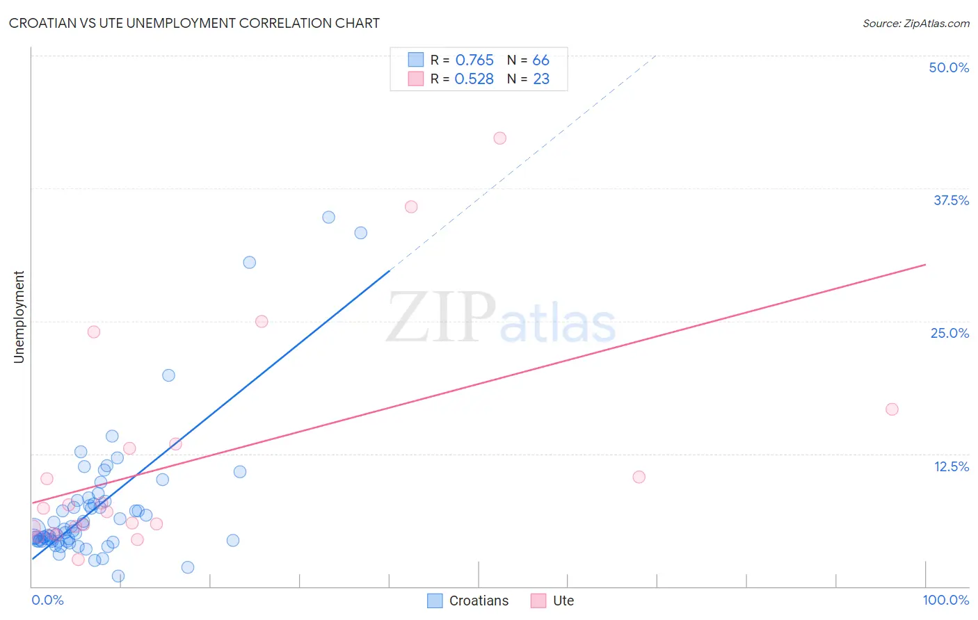 Croatian vs Ute Unemployment