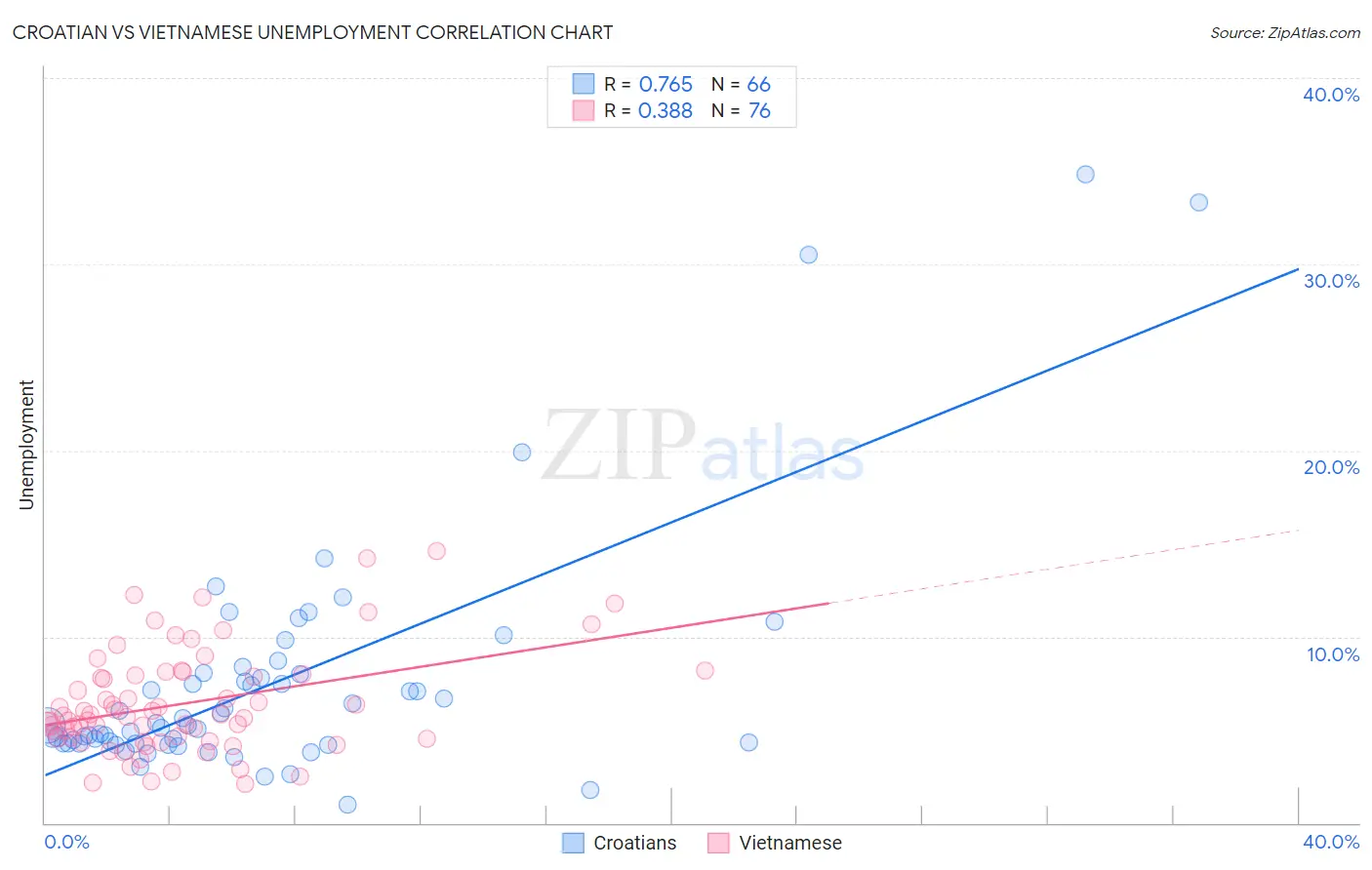 Croatian vs Vietnamese Unemployment