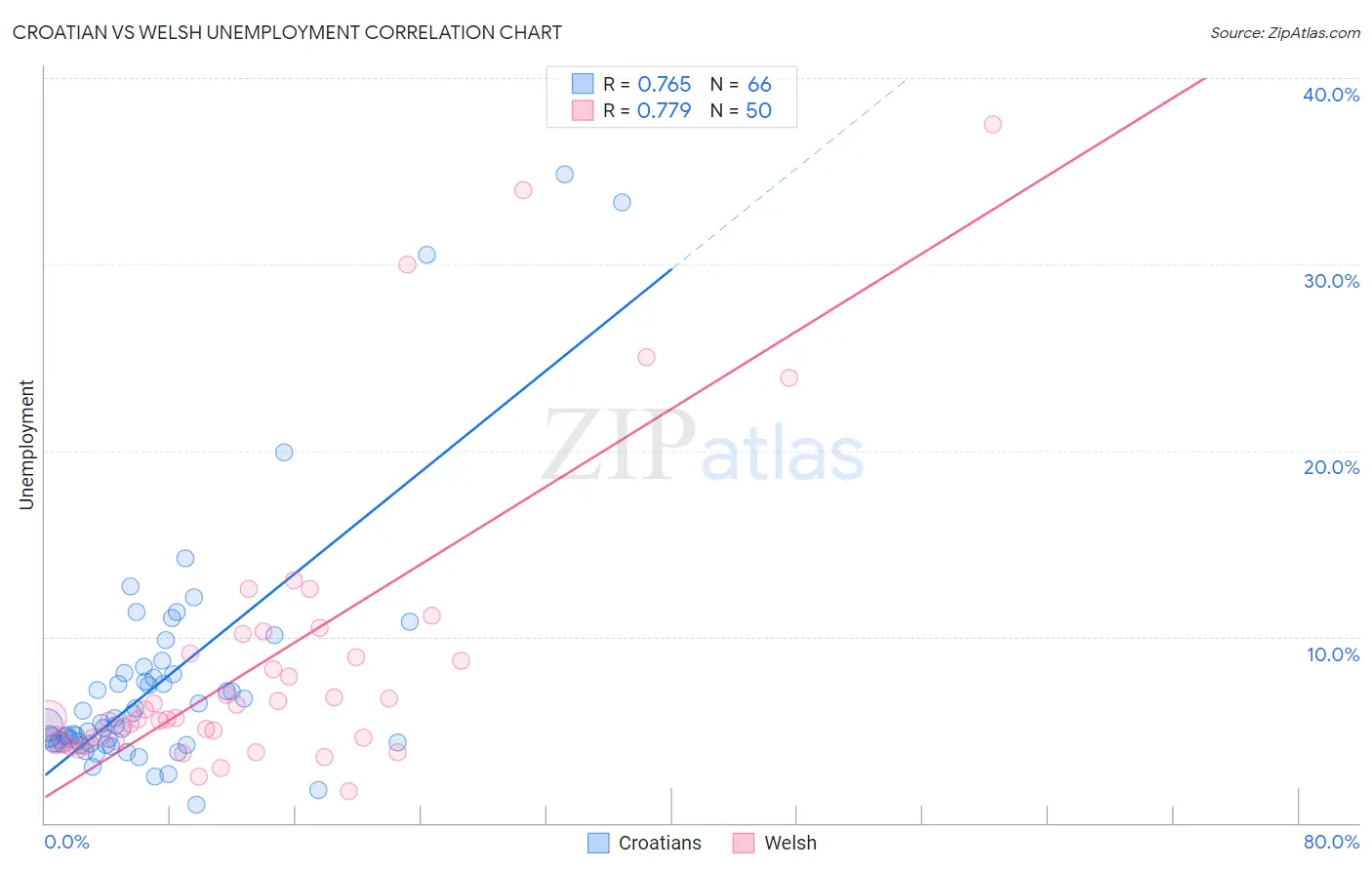 Croatian vs Welsh Unemployment
