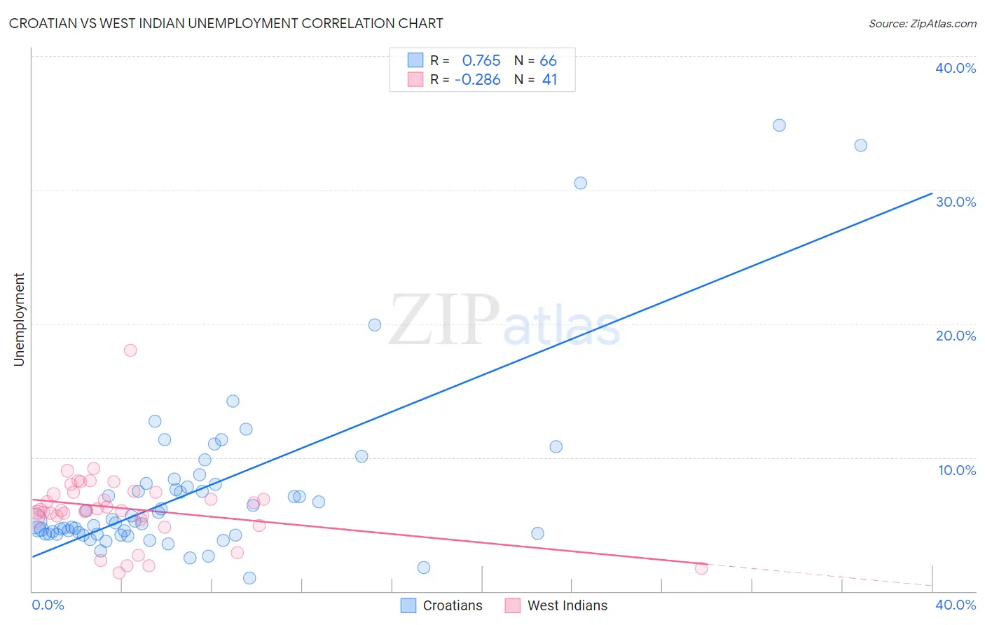 Croatian vs West Indian Unemployment