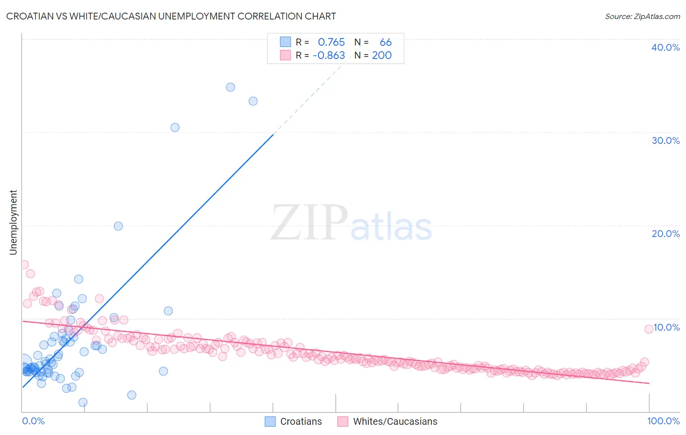 Croatian vs White/Caucasian Unemployment