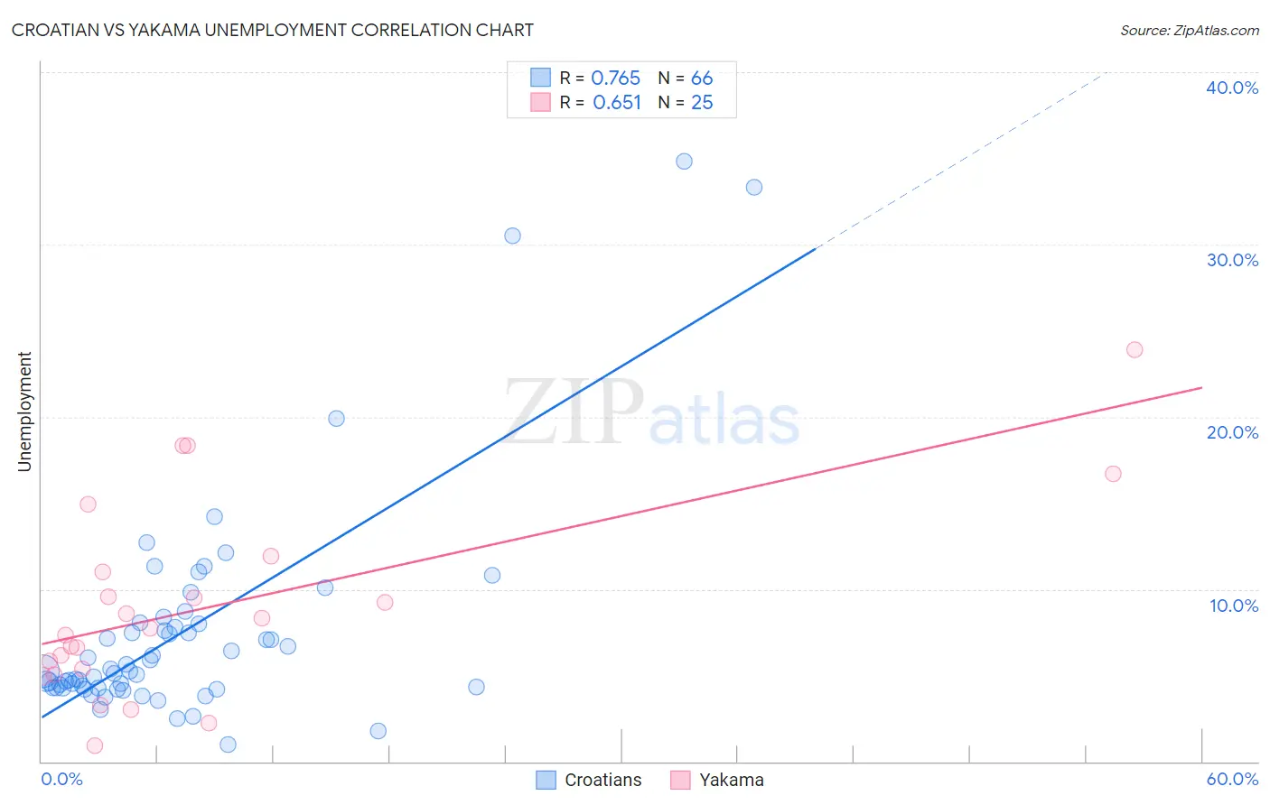 Croatian vs Yakama Unemployment
