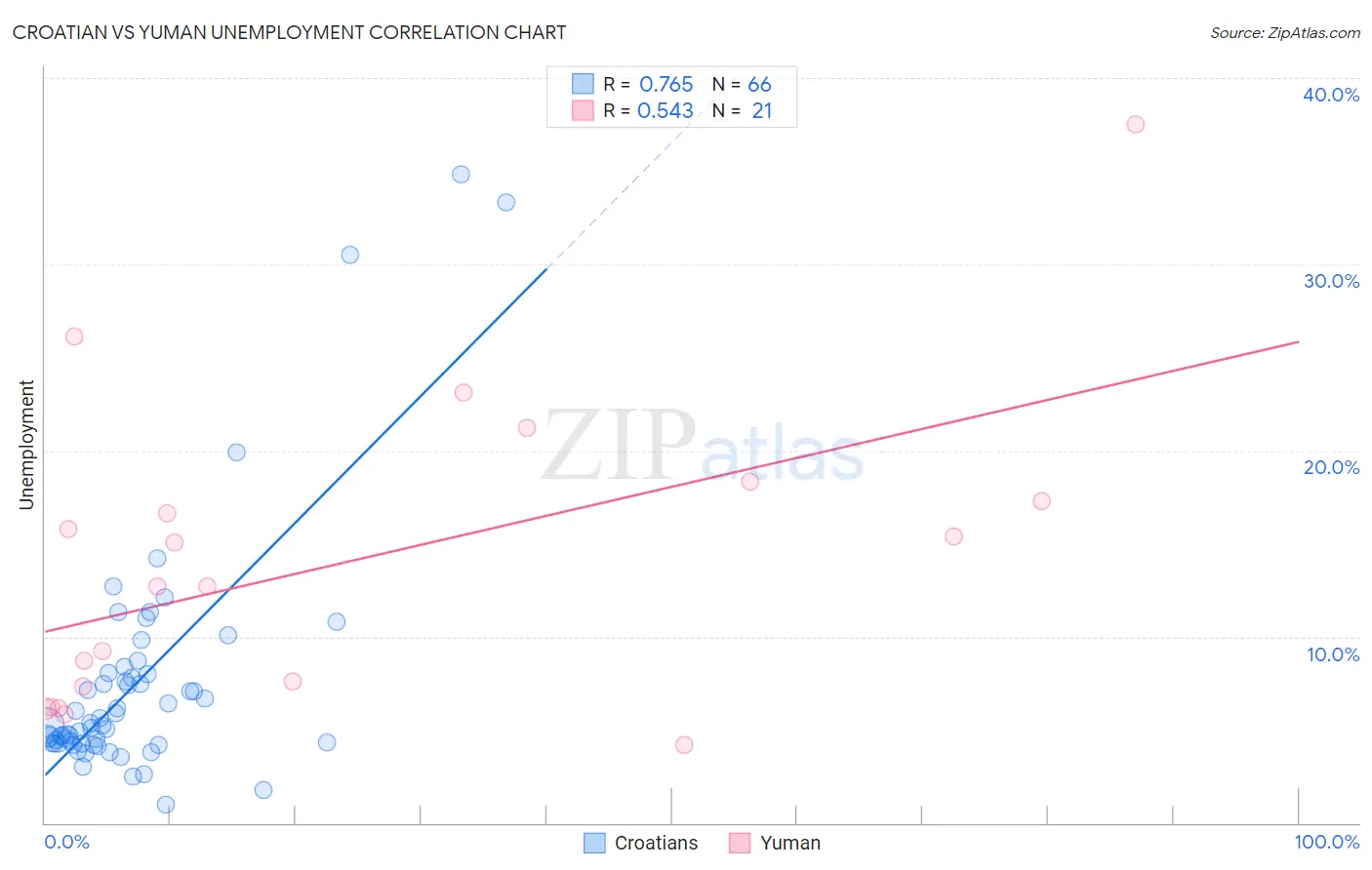 Croatian vs Yuman Unemployment