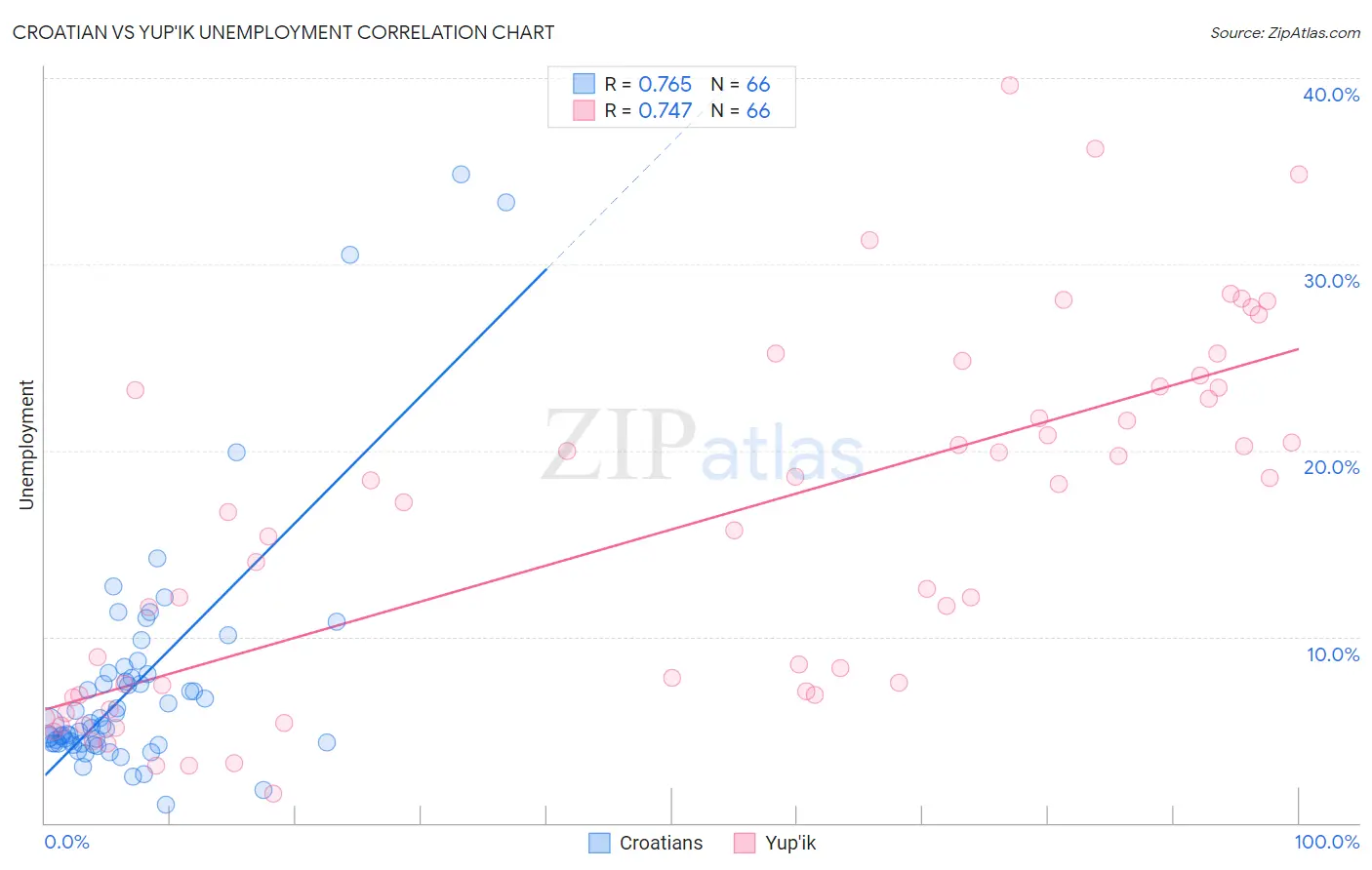 Croatian vs Yup'ik Unemployment