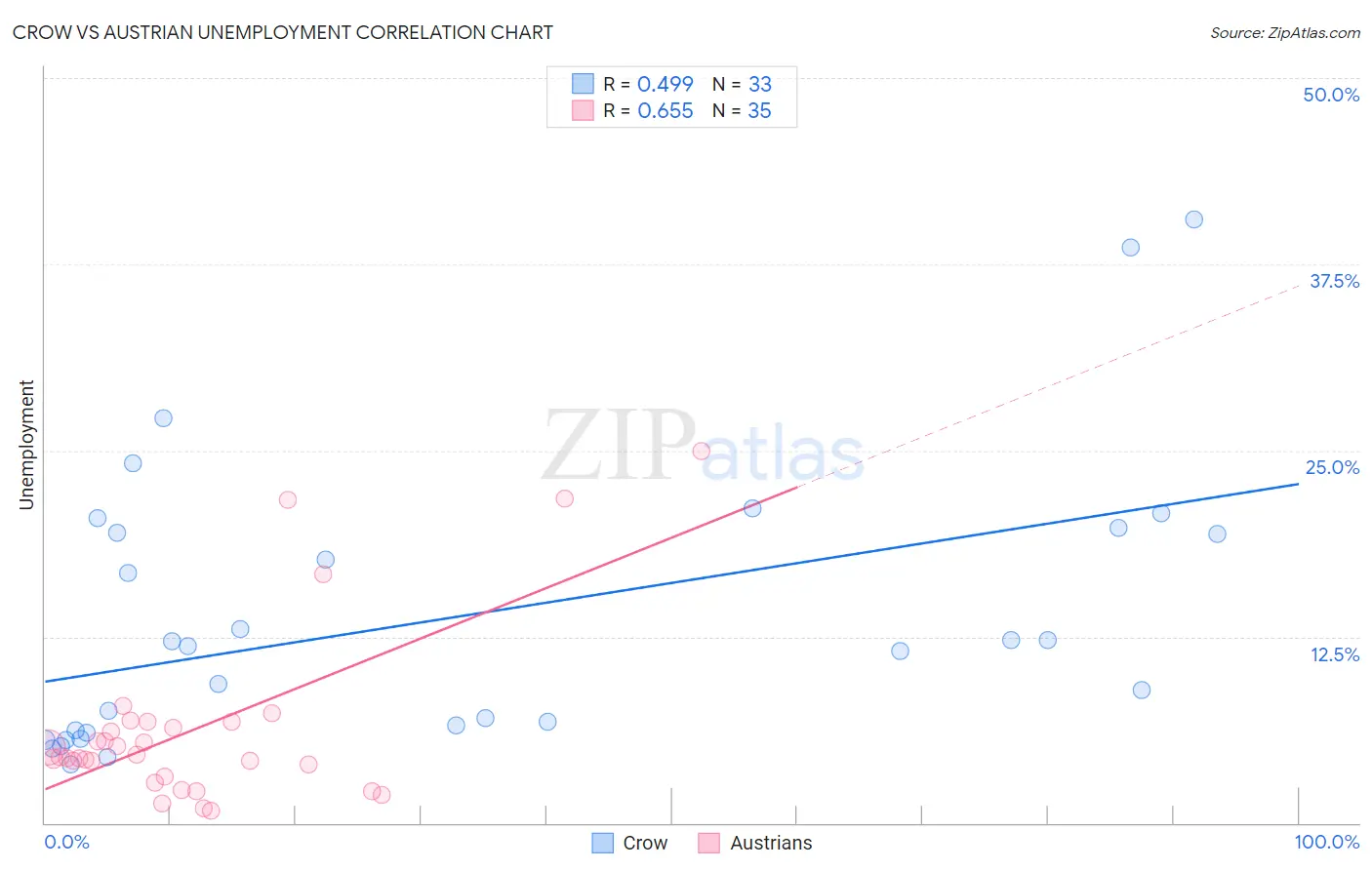 Crow vs Austrian Unemployment