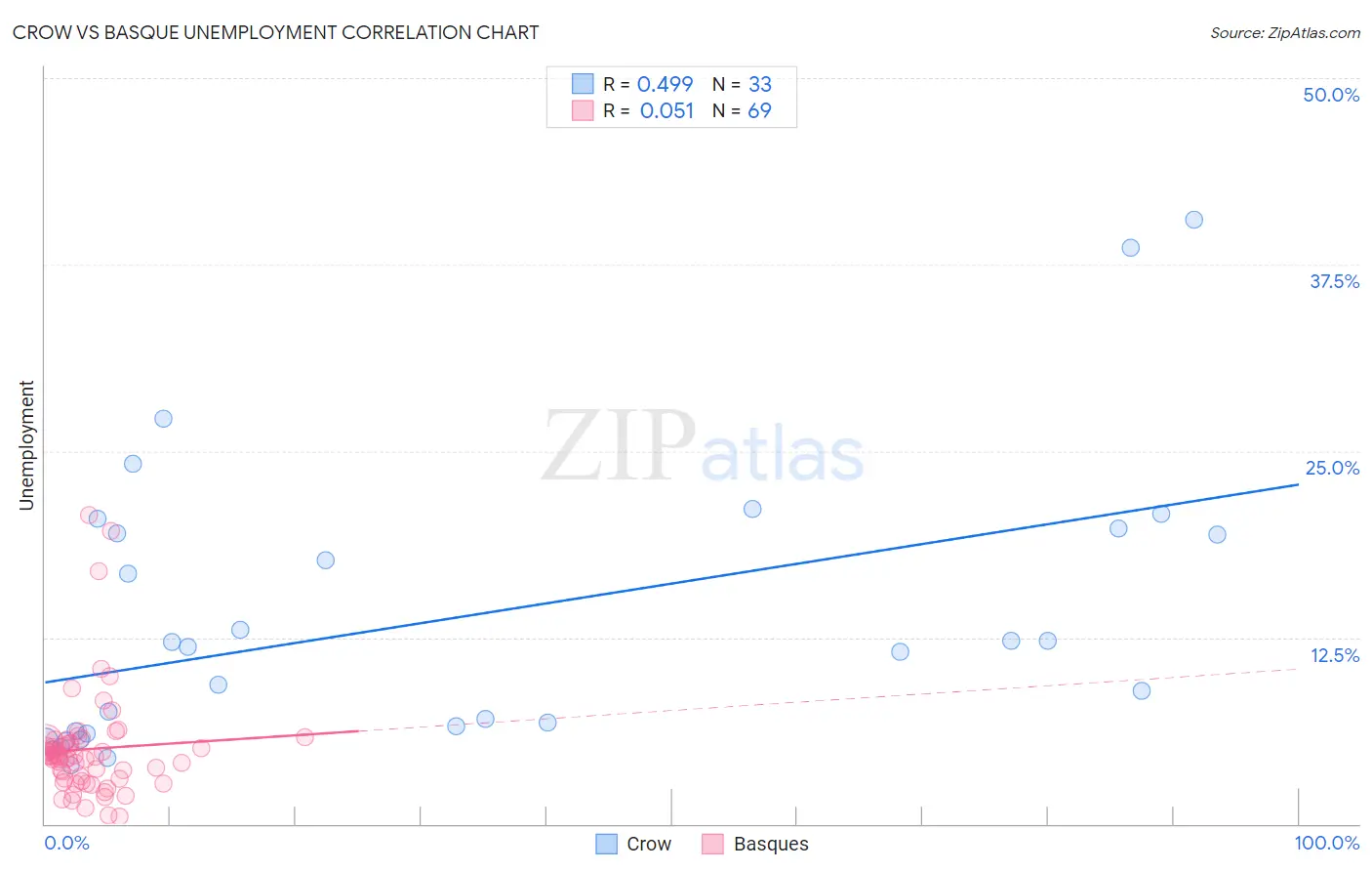 Crow vs Basque Unemployment