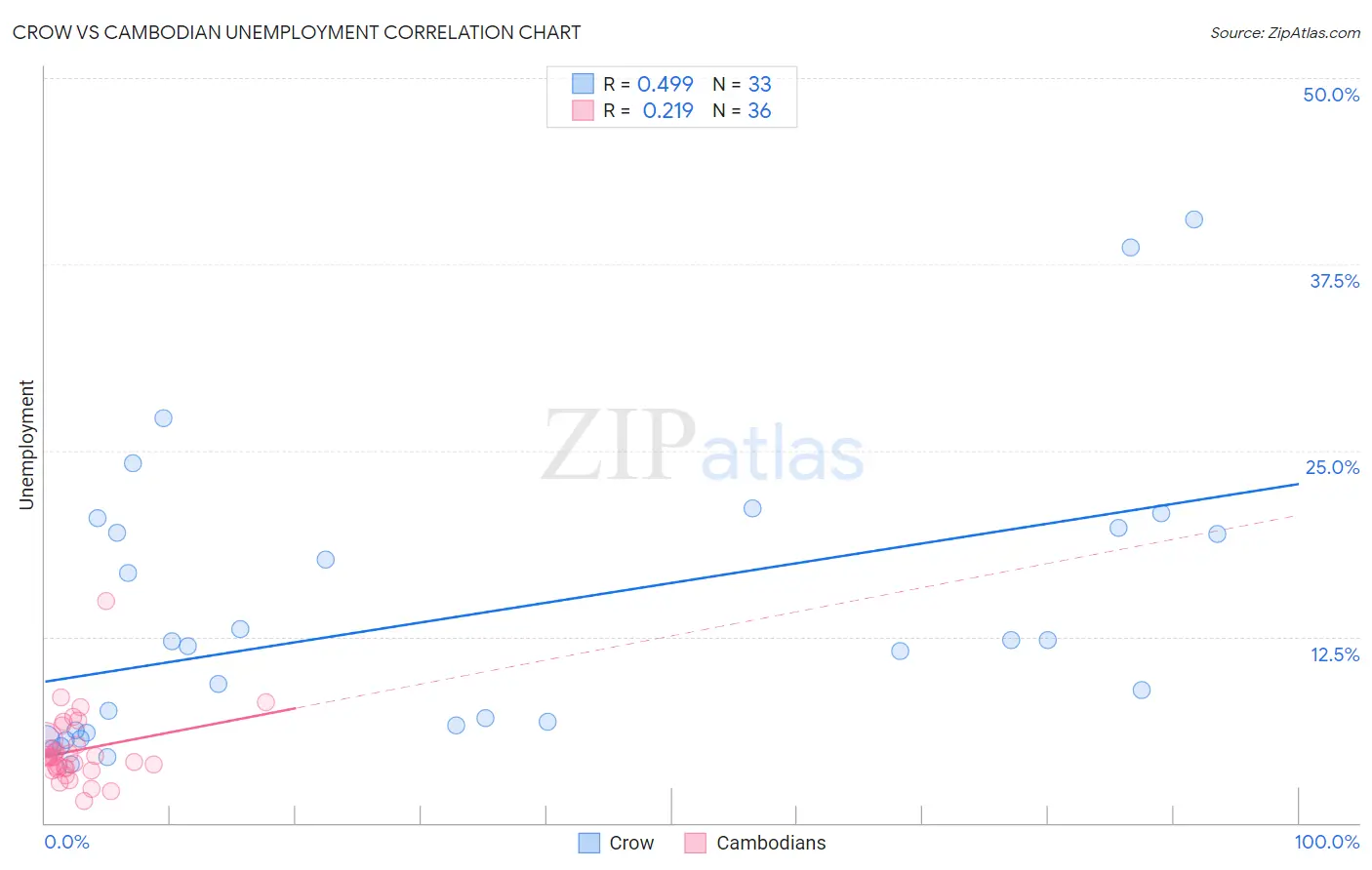 Crow vs Cambodian Unemployment