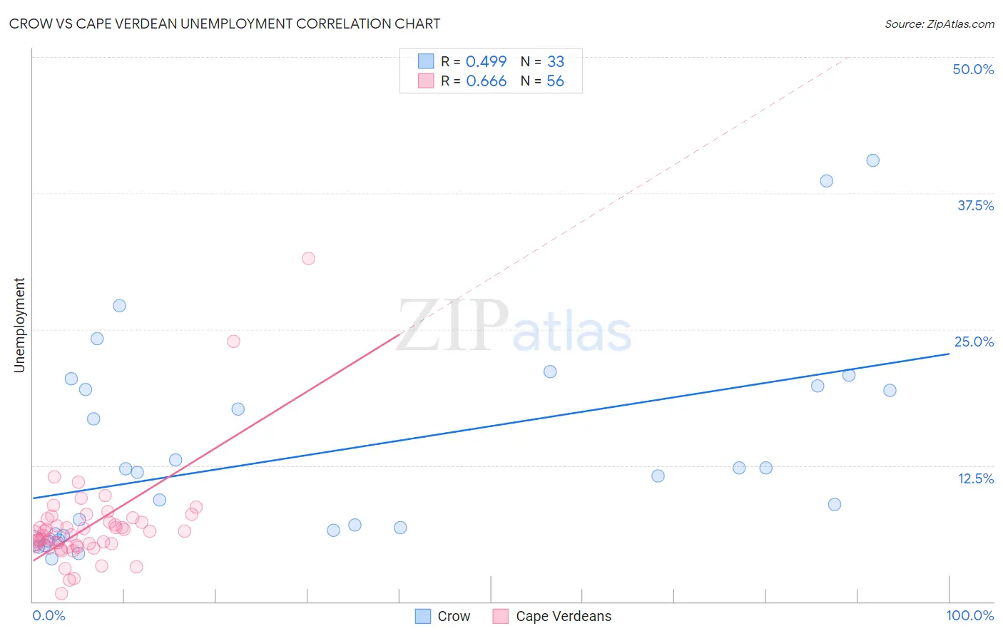 Crow vs Cape Verdean Unemployment
