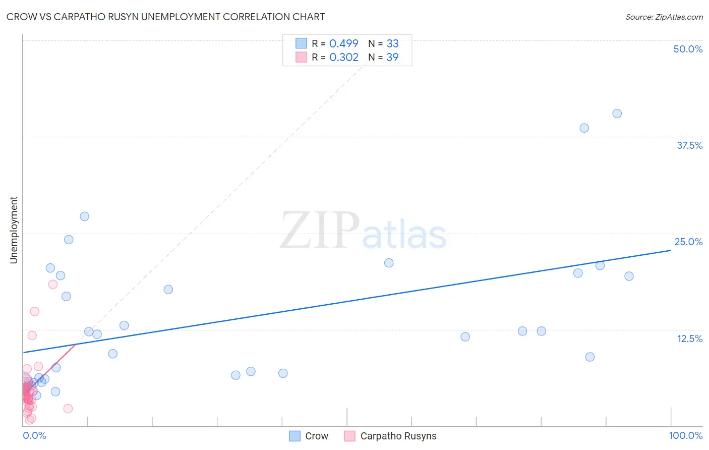 Crow vs Carpatho Rusyn Unemployment