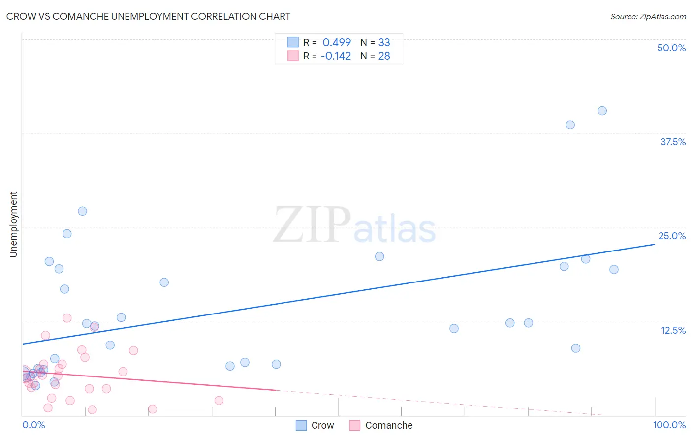 Crow vs Comanche Unemployment