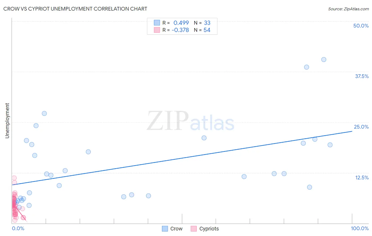 Crow vs Cypriot Unemployment