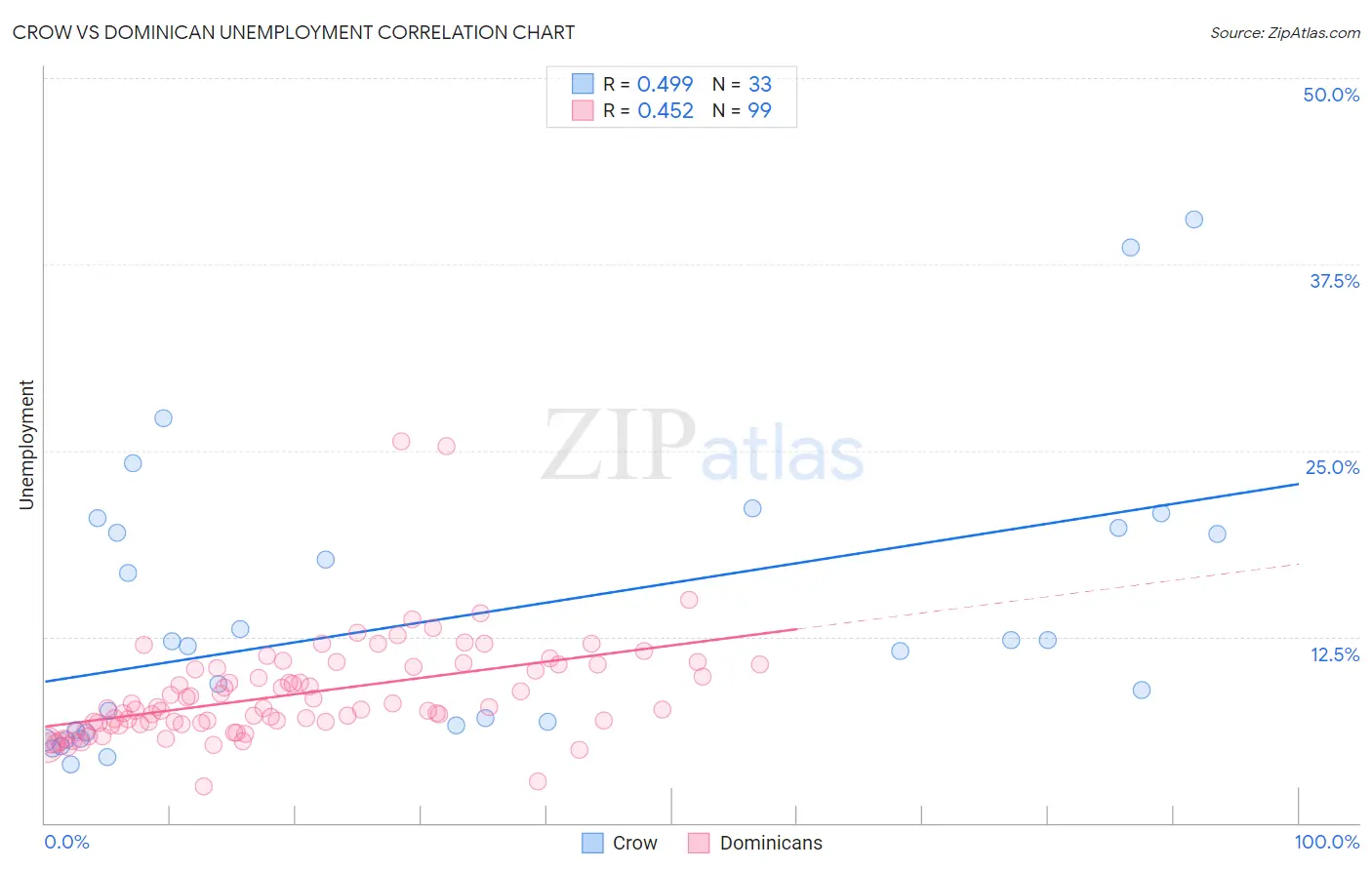 Crow vs Dominican Unemployment