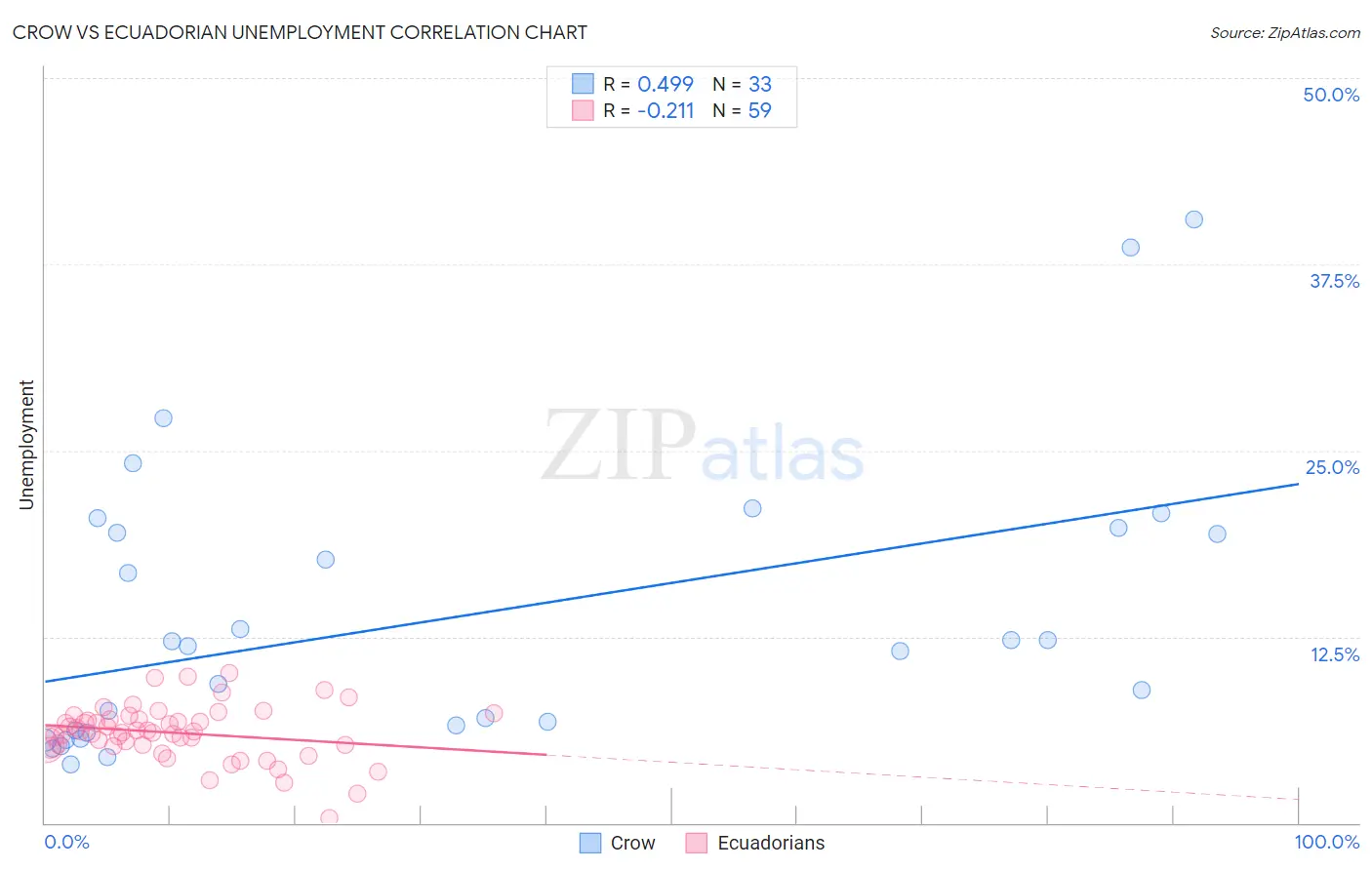 Crow vs Ecuadorian Unemployment