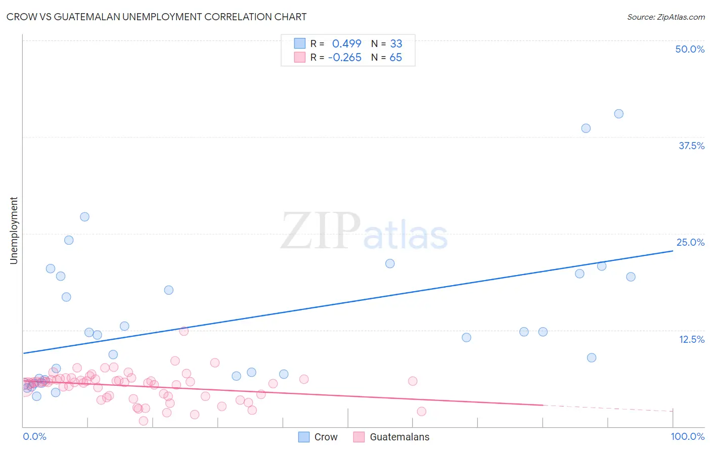 Crow vs Guatemalan Unemployment