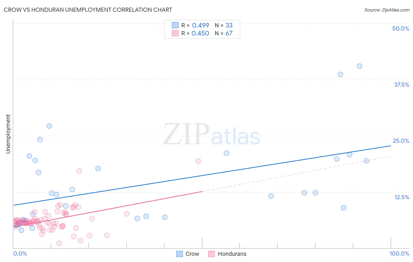 Crow vs Honduran Unemployment