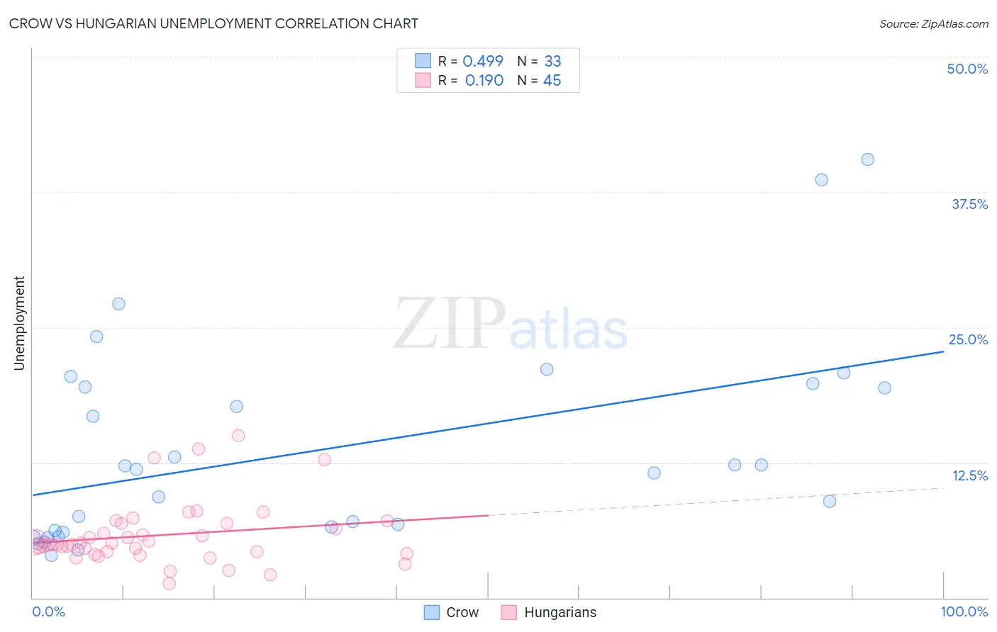 Crow vs Hungarian Unemployment
