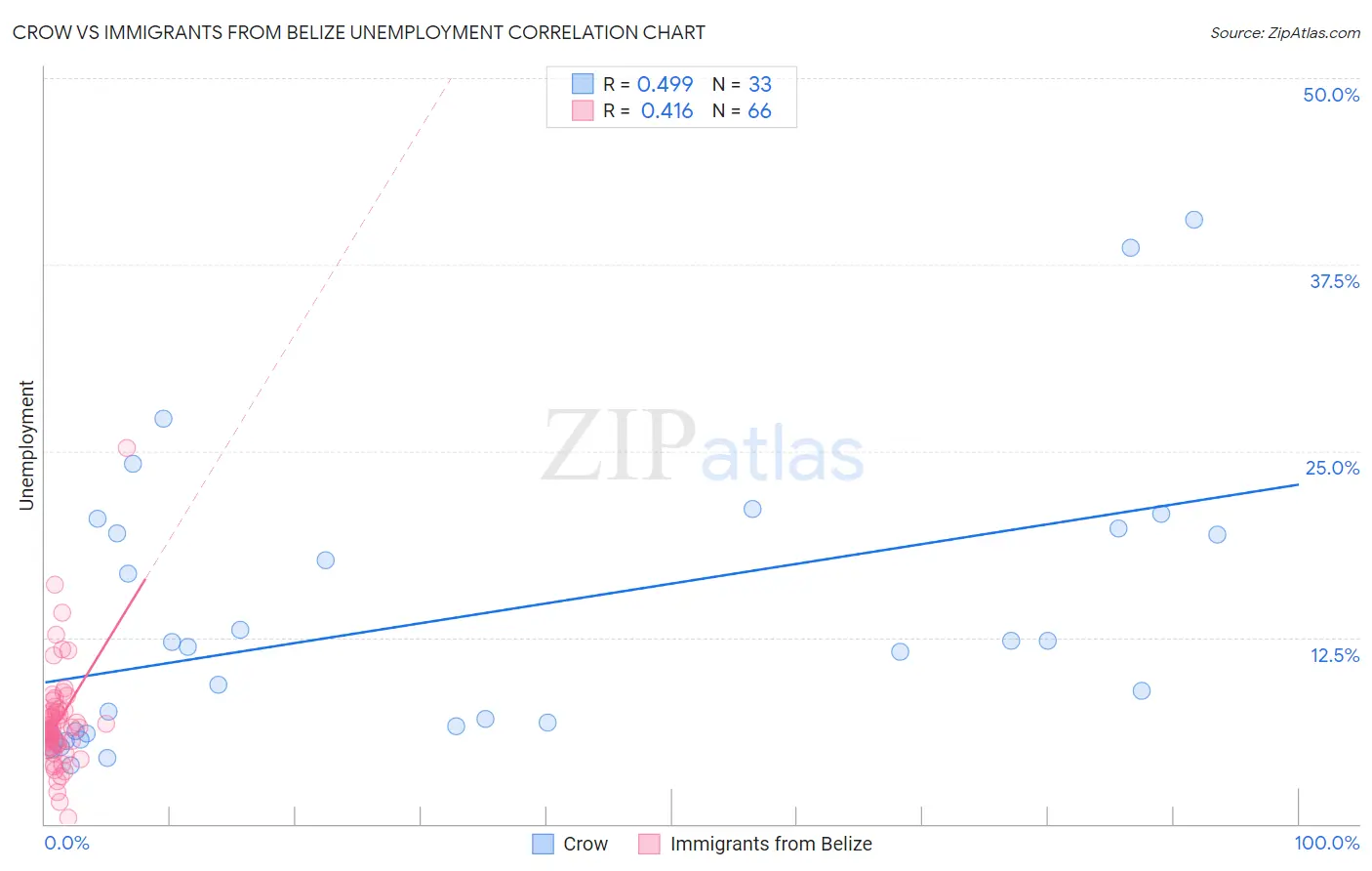 Crow vs Immigrants from Belize Unemployment