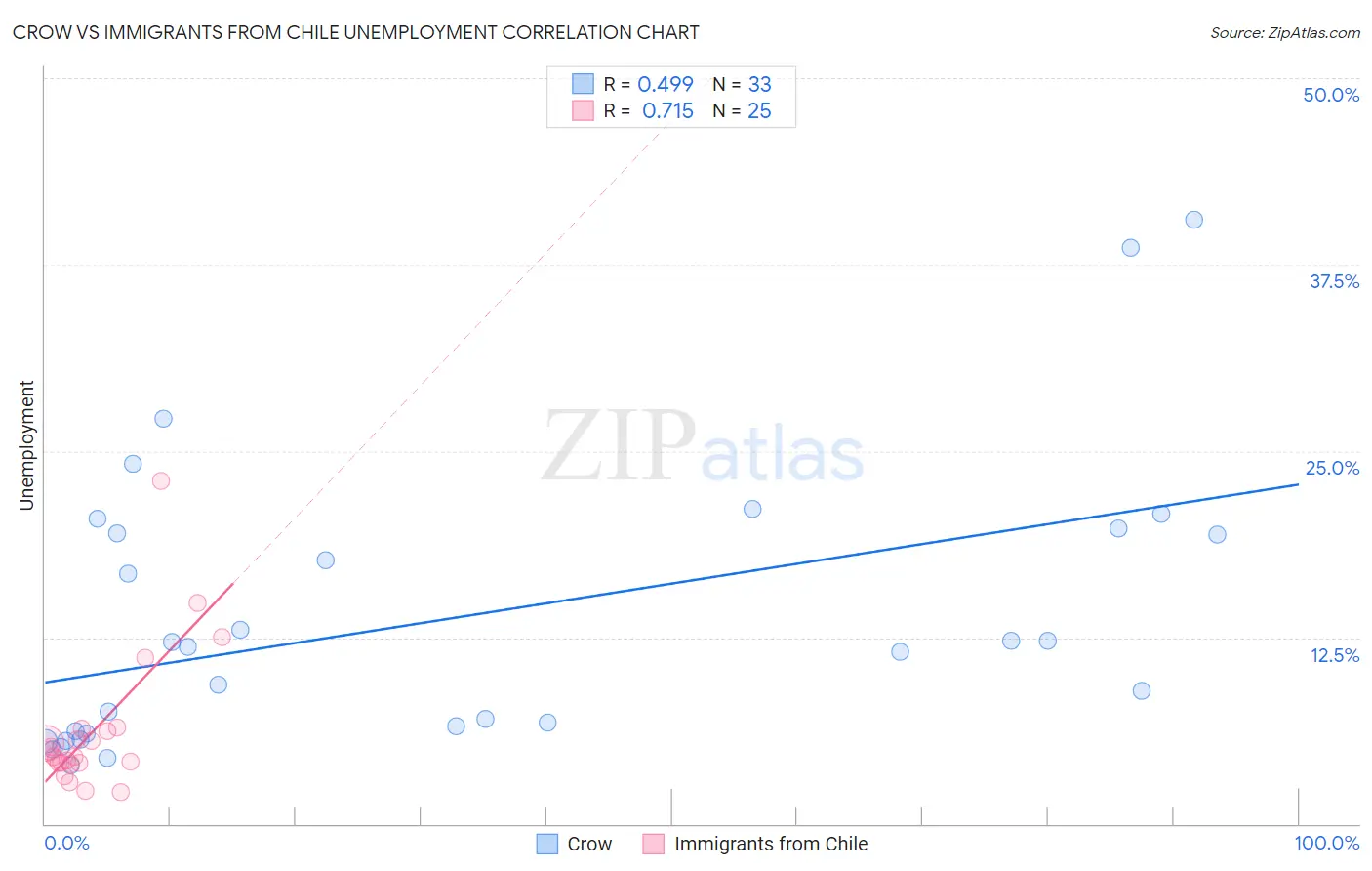 Crow vs Immigrants from Chile Unemployment