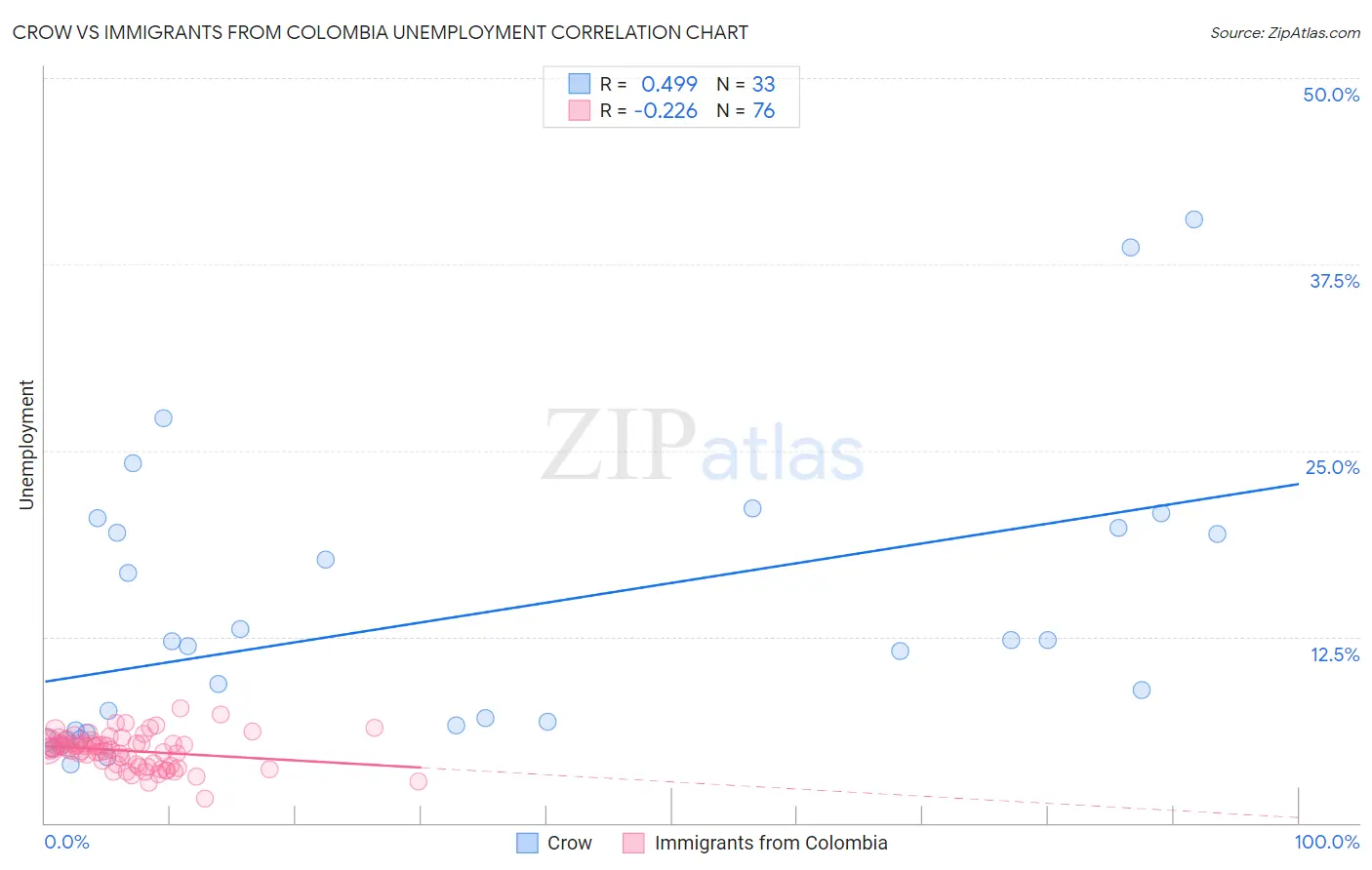 Crow vs Immigrants from Colombia Unemployment