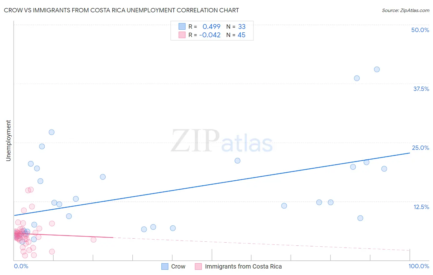 Crow vs Immigrants from Costa Rica Unemployment