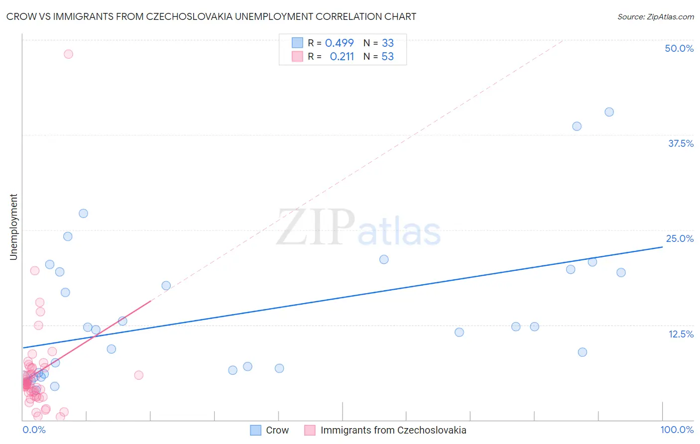 Crow vs Immigrants from Czechoslovakia Unemployment