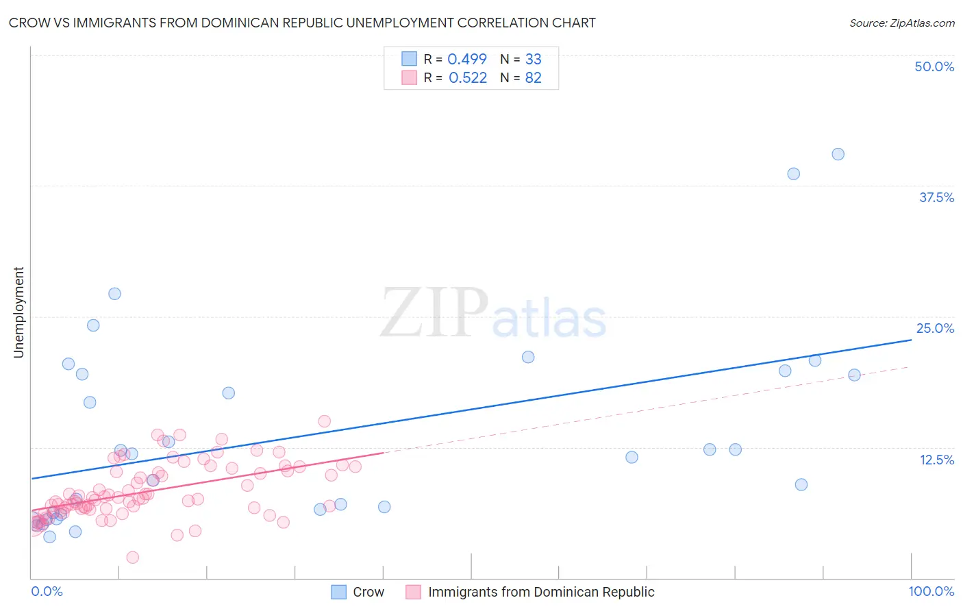 Crow vs Immigrants from Dominican Republic Unemployment