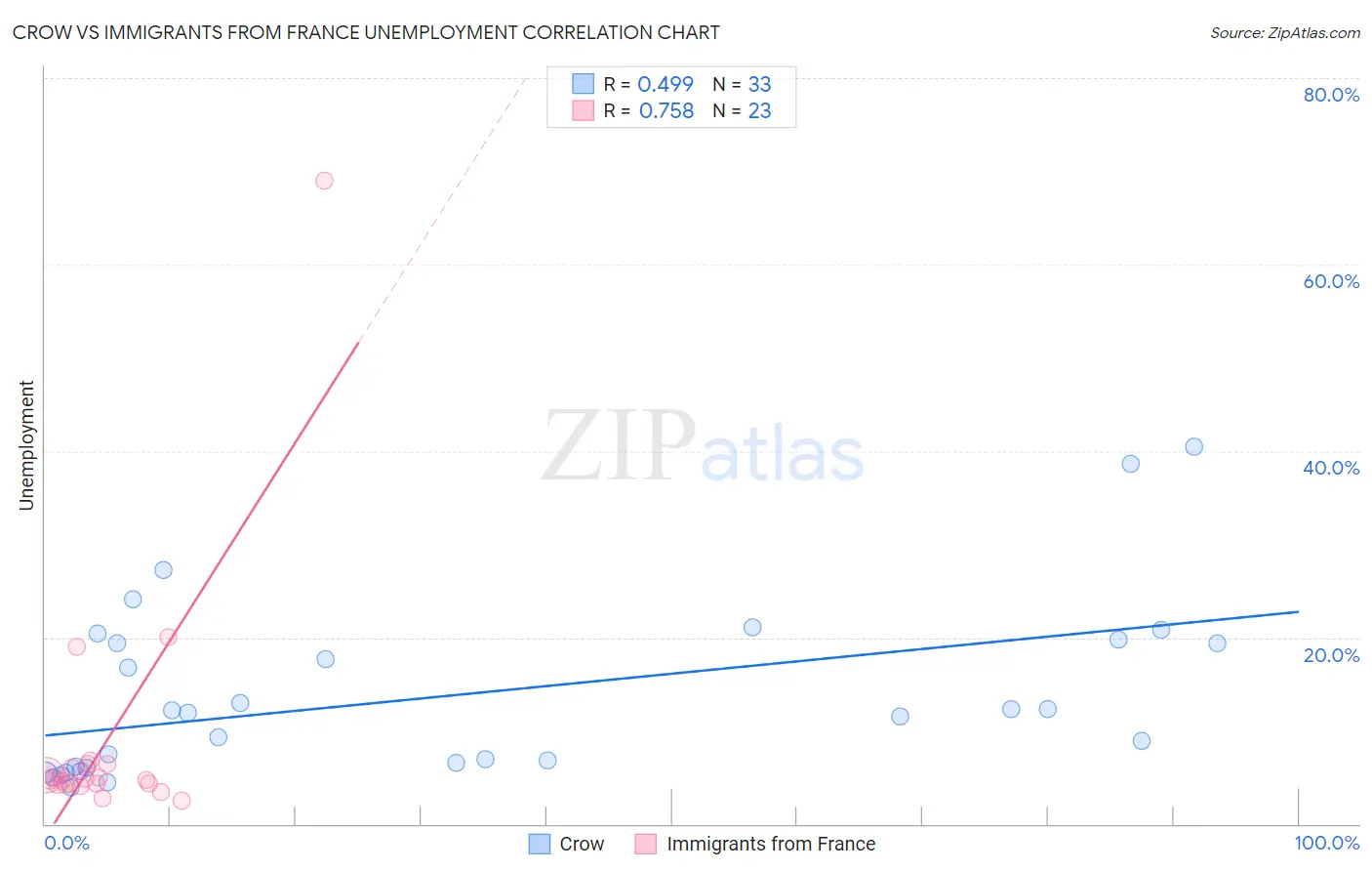 Crow vs Immigrants from France Unemployment