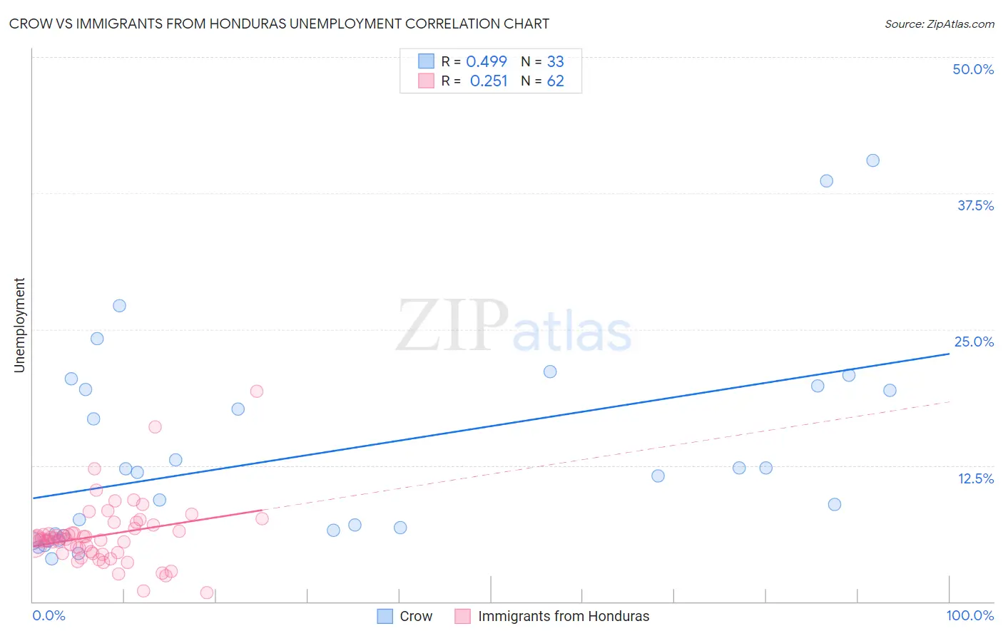 Crow vs Immigrants from Honduras Unemployment