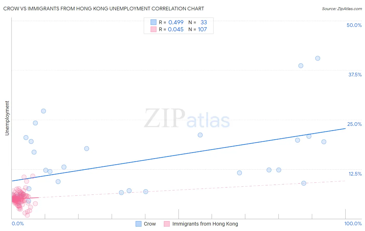 Crow vs Immigrants from Hong Kong Unemployment