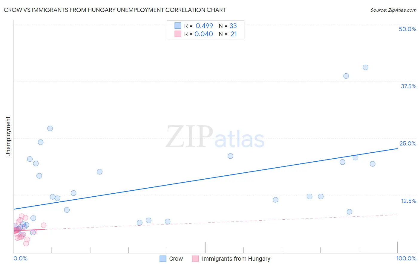Crow vs Immigrants from Hungary Unemployment