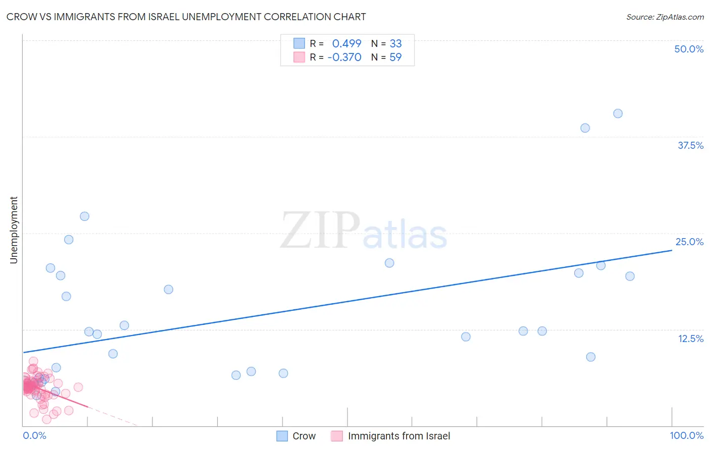 Crow vs Immigrants from Israel Unemployment
