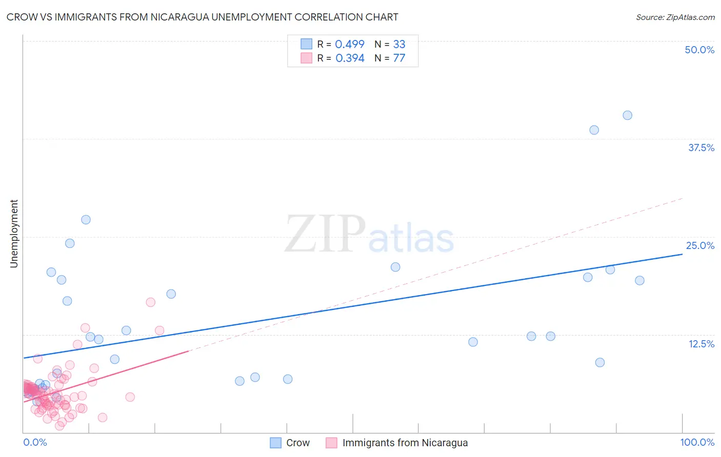 Crow vs Immigrants from Nicaragua Unemployment