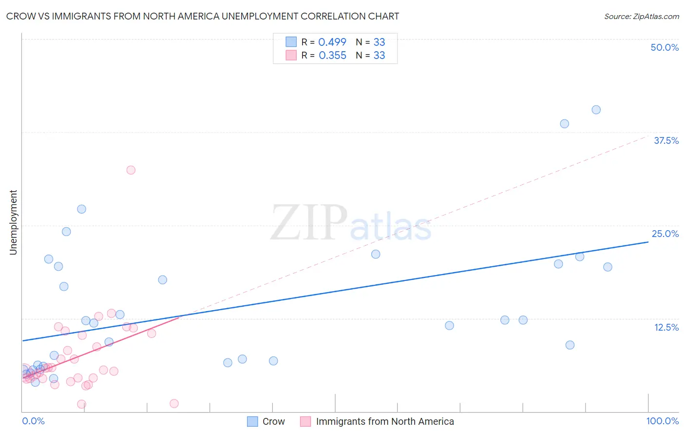 Crow vs Immigrants from North America Unemployment
