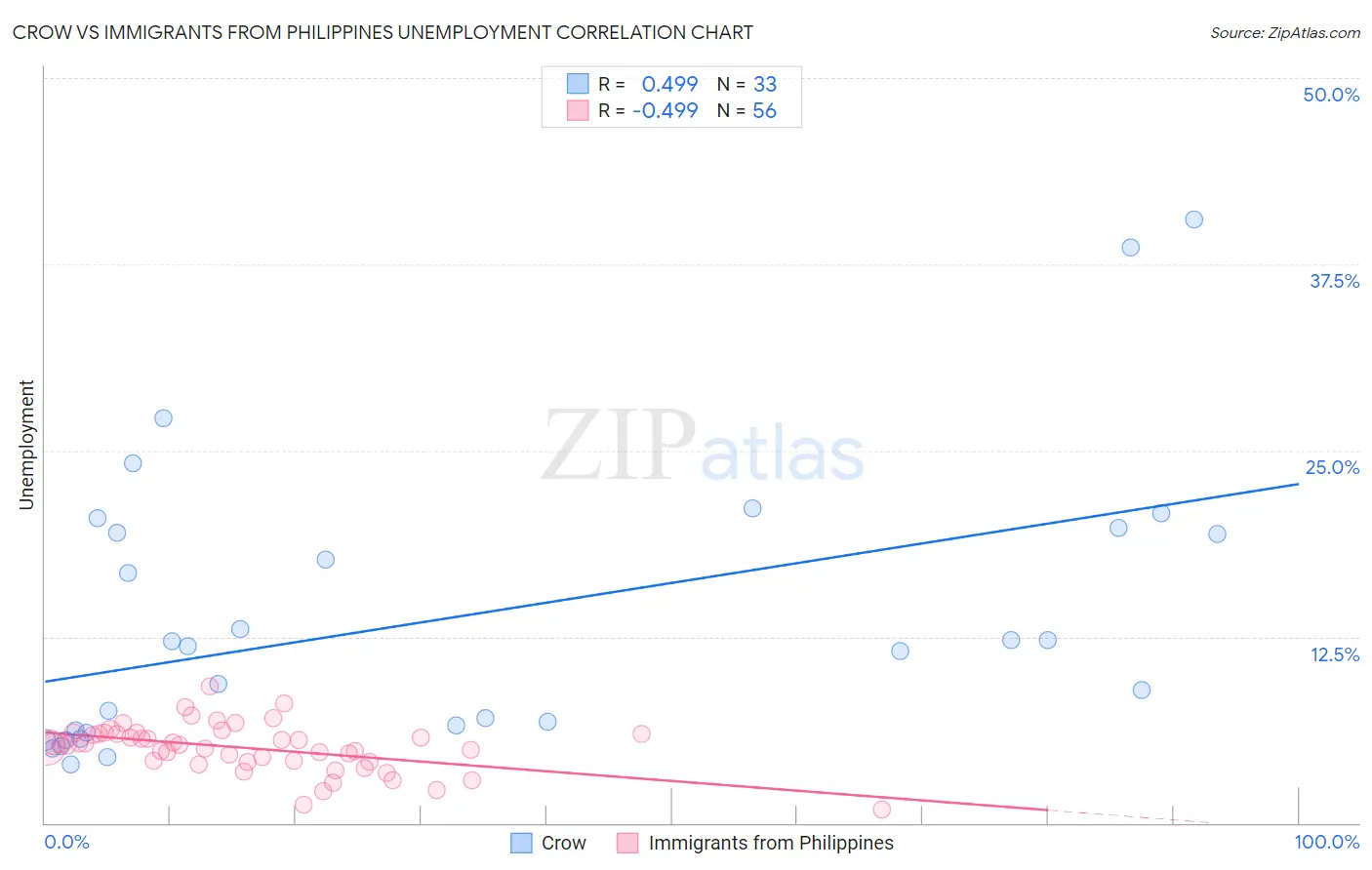 Crow vs Immigrants from Philippines Unemployment