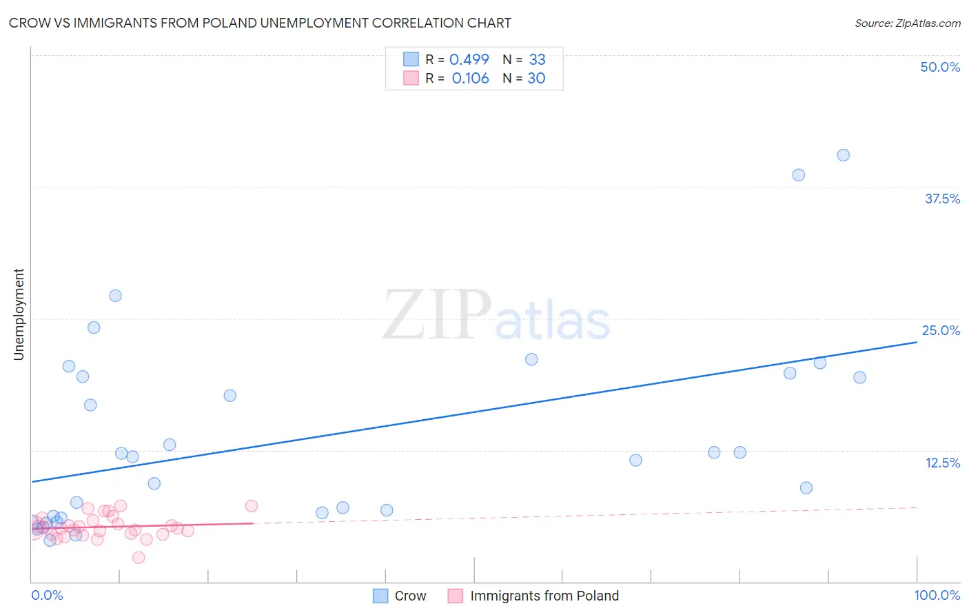 Crow vs Immigrants from Poland Unemployment
