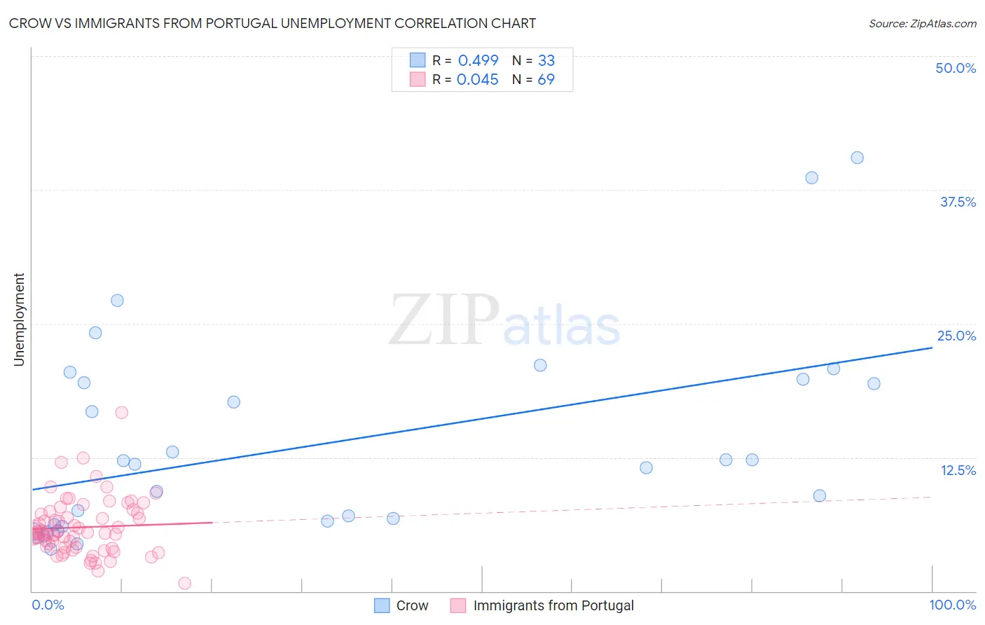 Crow vs Immigrants from Portugal Unemployment