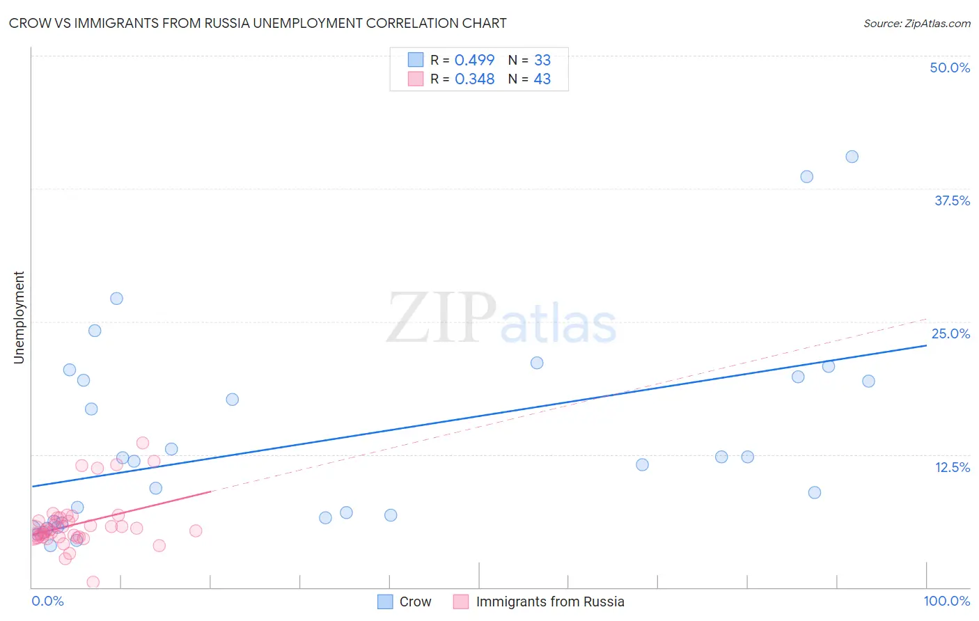 Crow vs Immigrants from Russia Unemployment