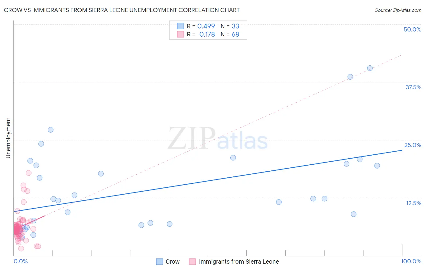 Crow vs Immigrants from Sierra Leone Unemployment