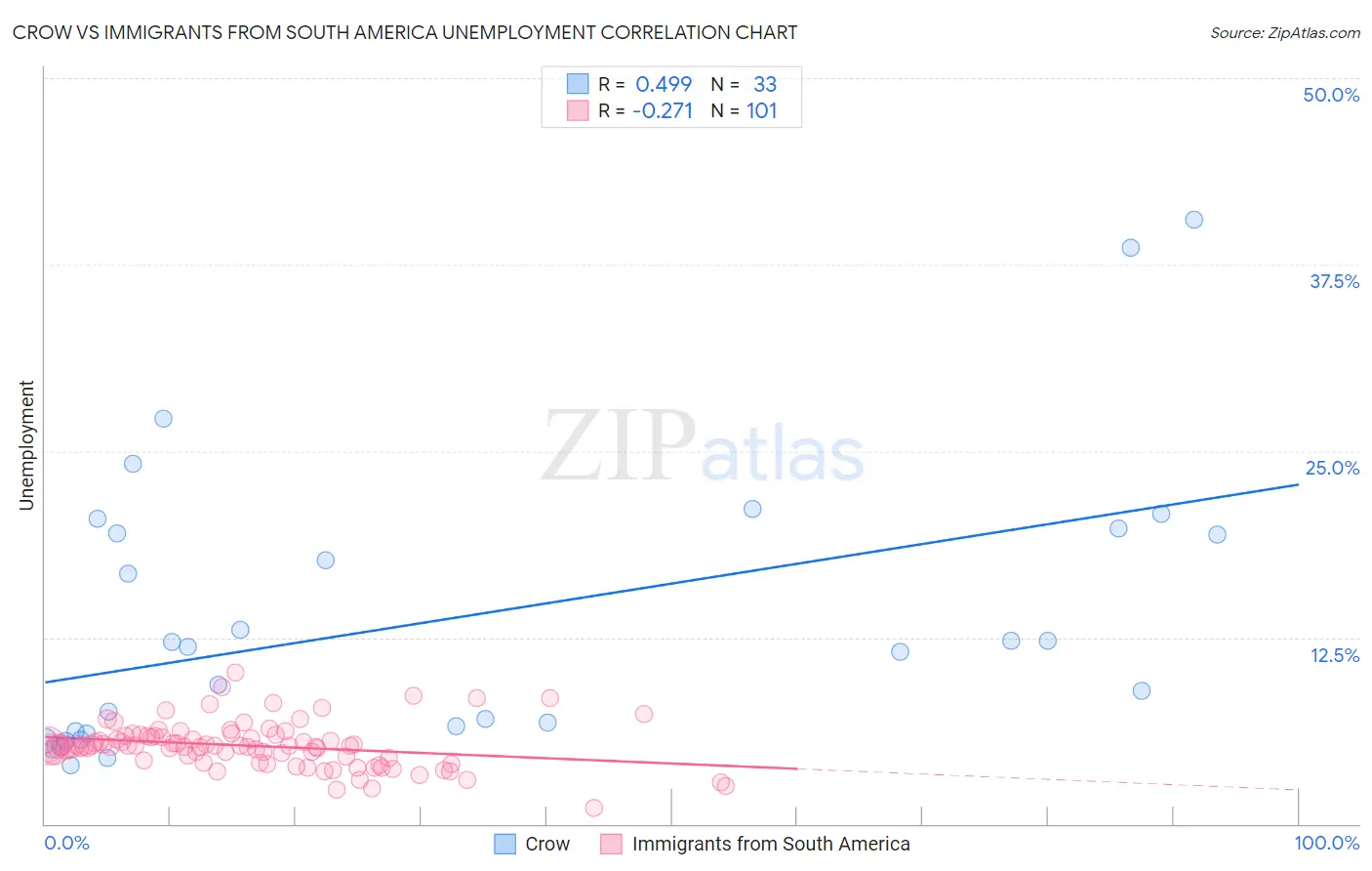Crow vs Immigrants from South America Unemployment