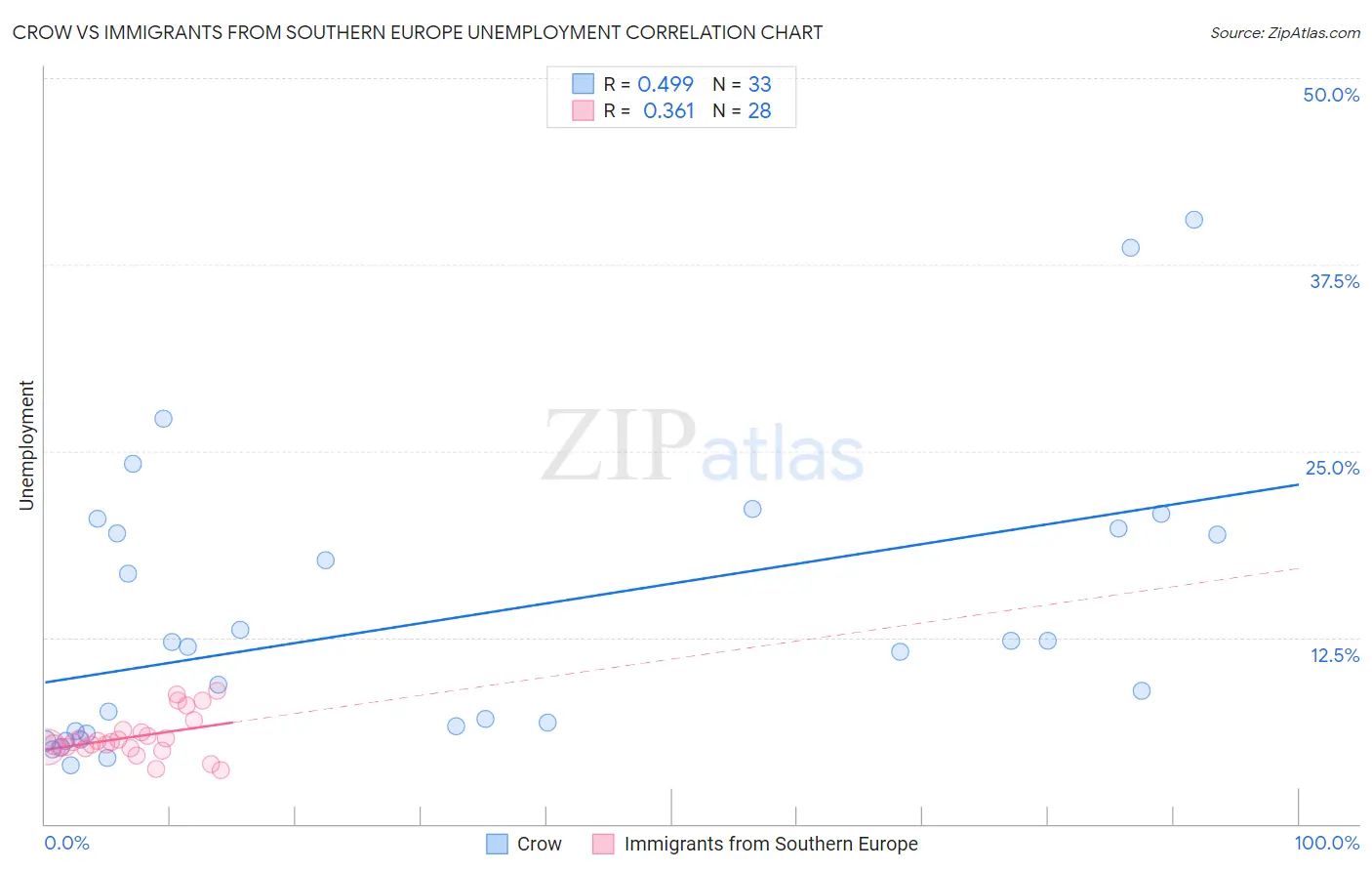 Crow vs Immigrants from Southern Europe Unemployment