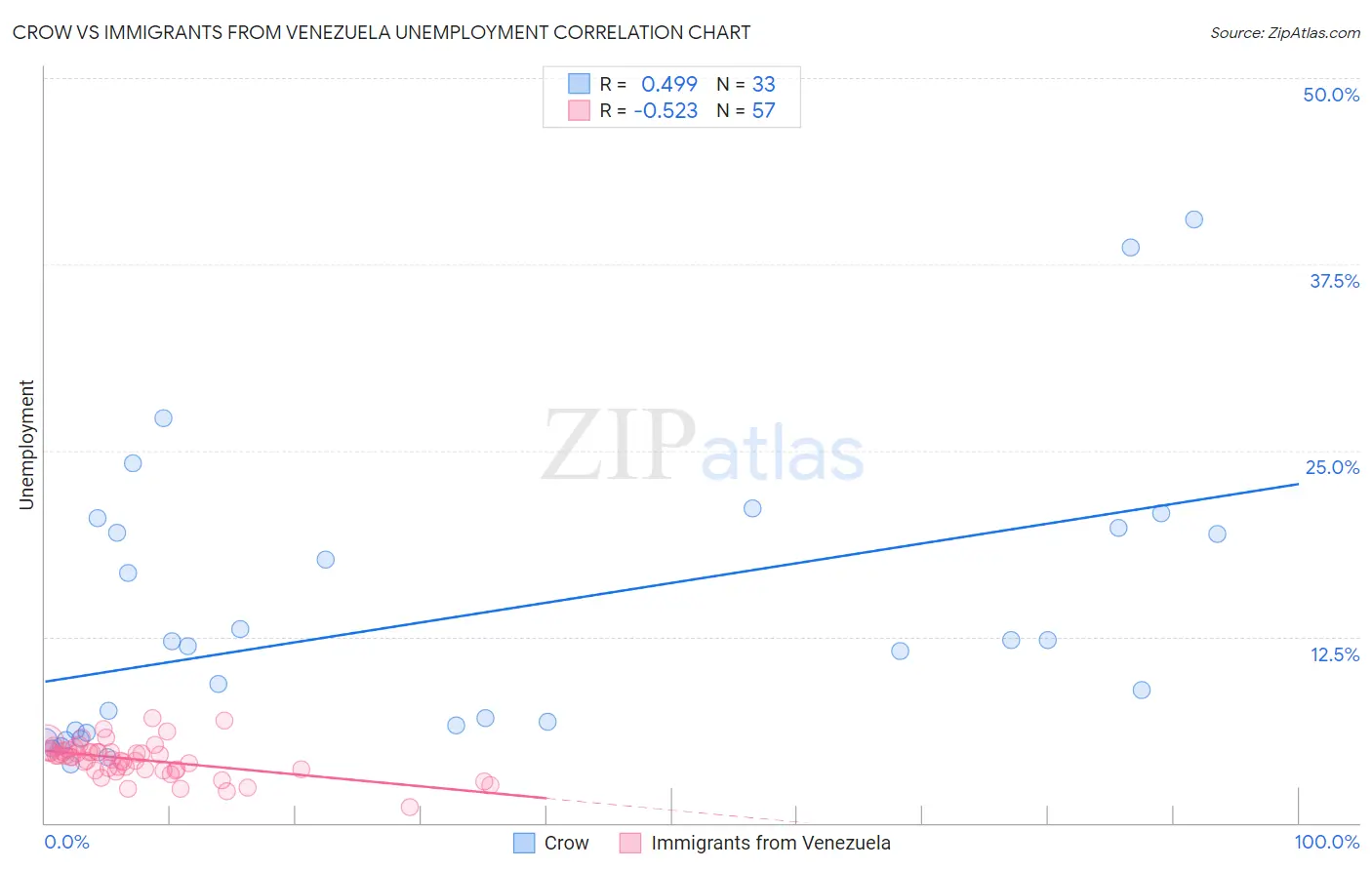 Crow vs Immigrants from Venezuela Unemployment