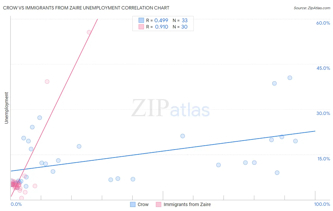 Crow vs Immigrants from Zaire Unemployment