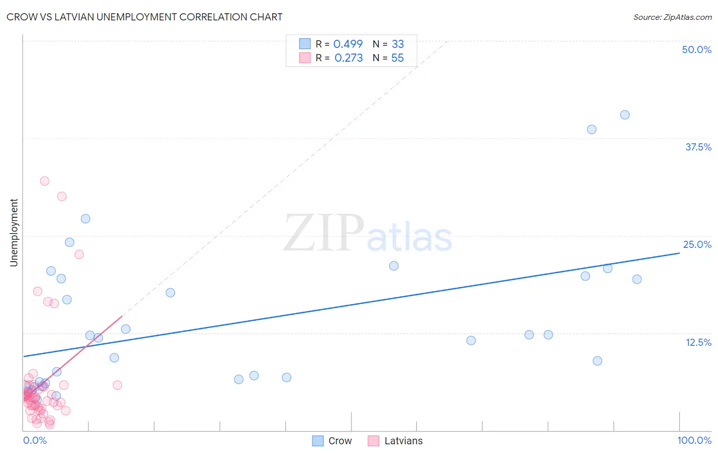 Crow vs Latvian Unemployment