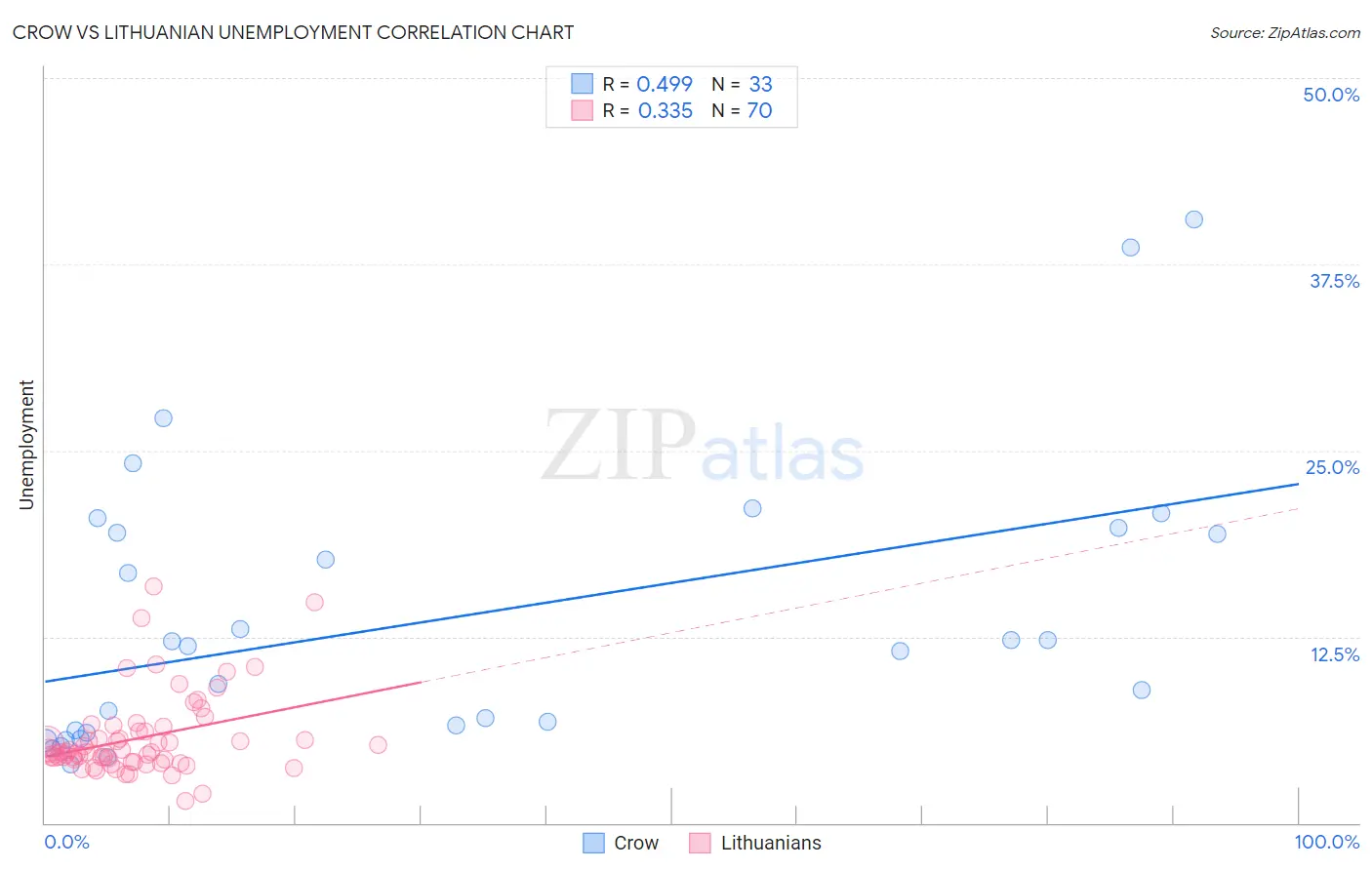 Crow vs Lithuanian Unemployment