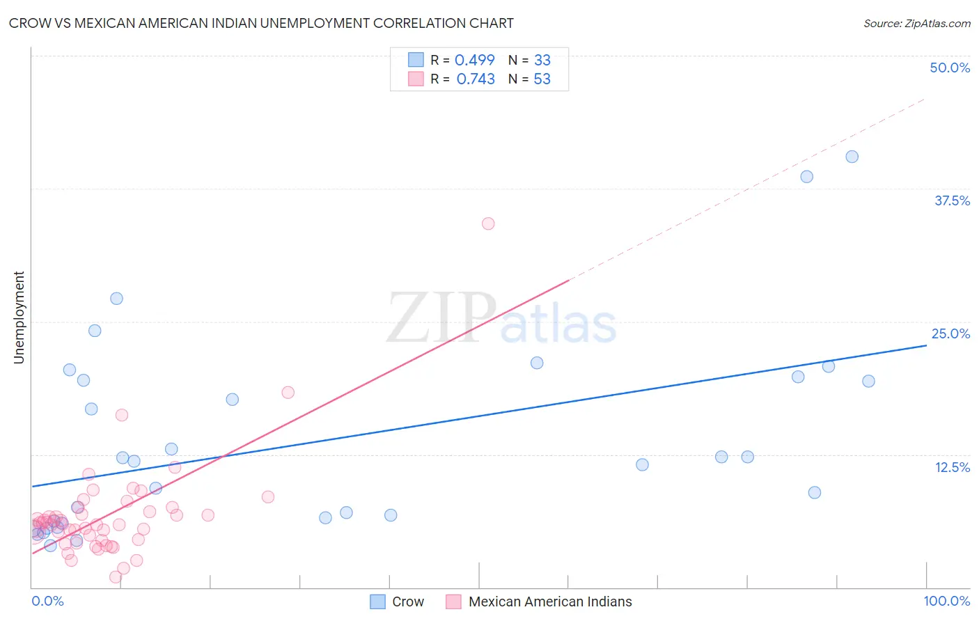 Crow vs Mexican American Indian Unemployment